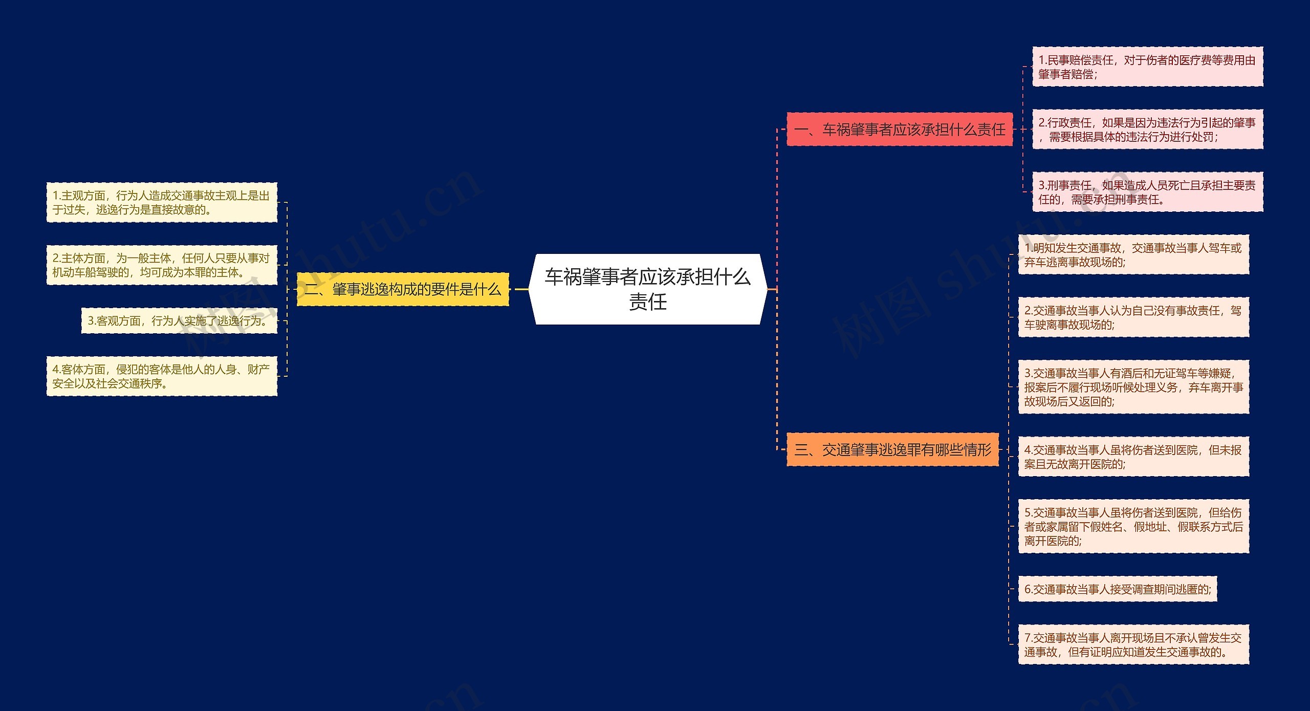 车祸肇事者应该承担什么责任思维导图