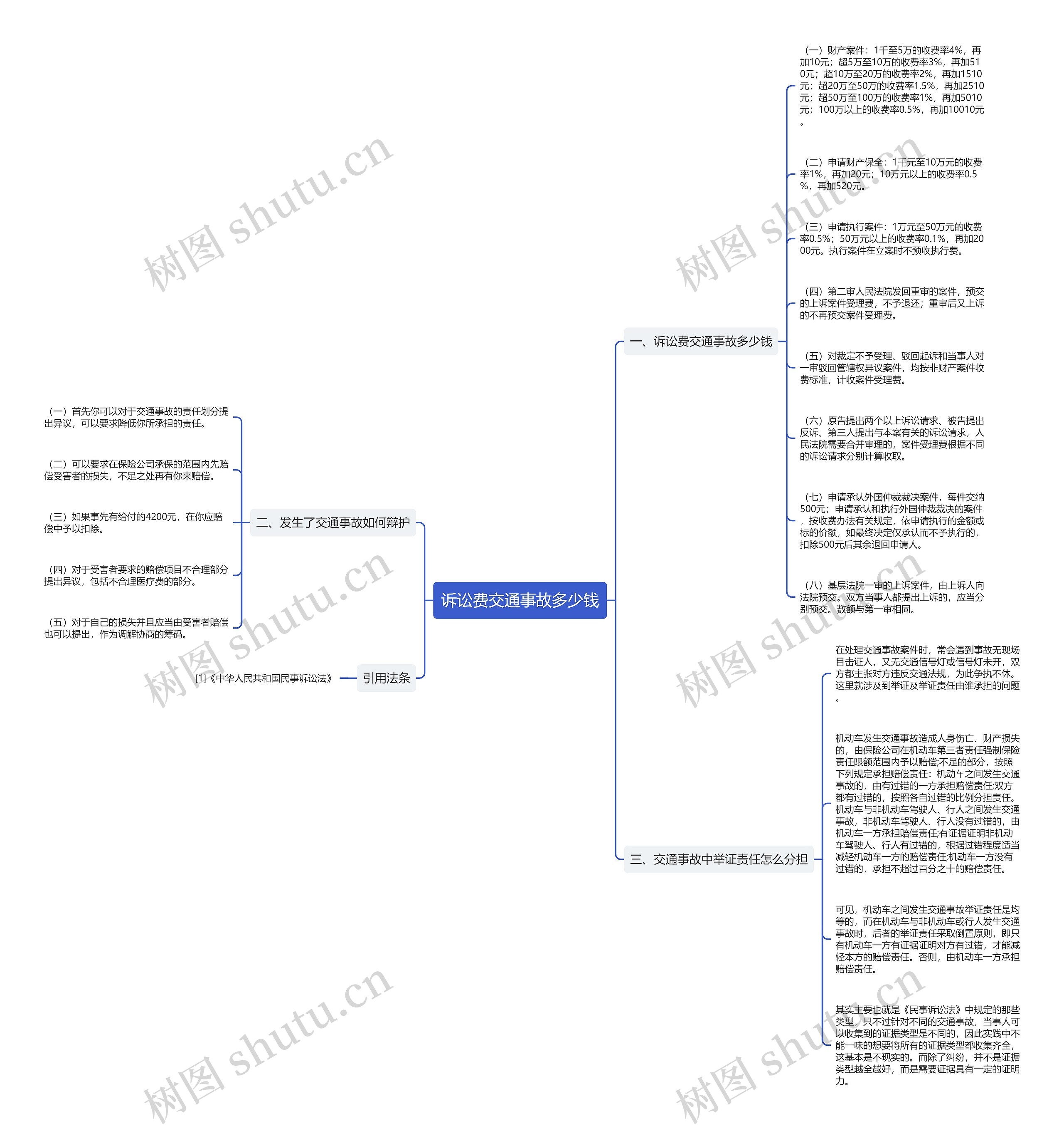 诉讼费交通事故多少钱思维导图