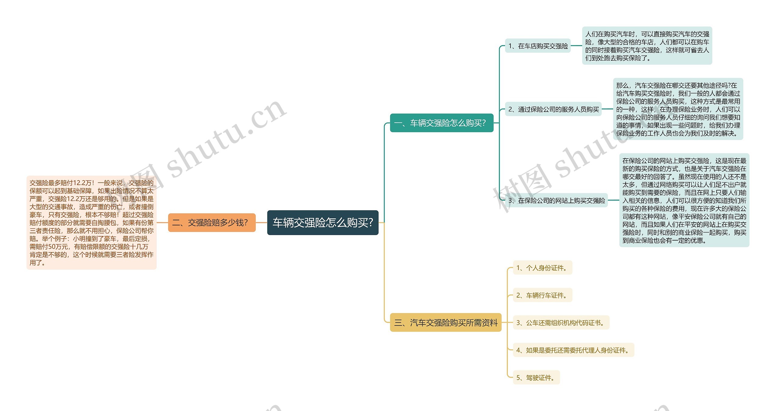 车辆交强险怎么购买?思维导图