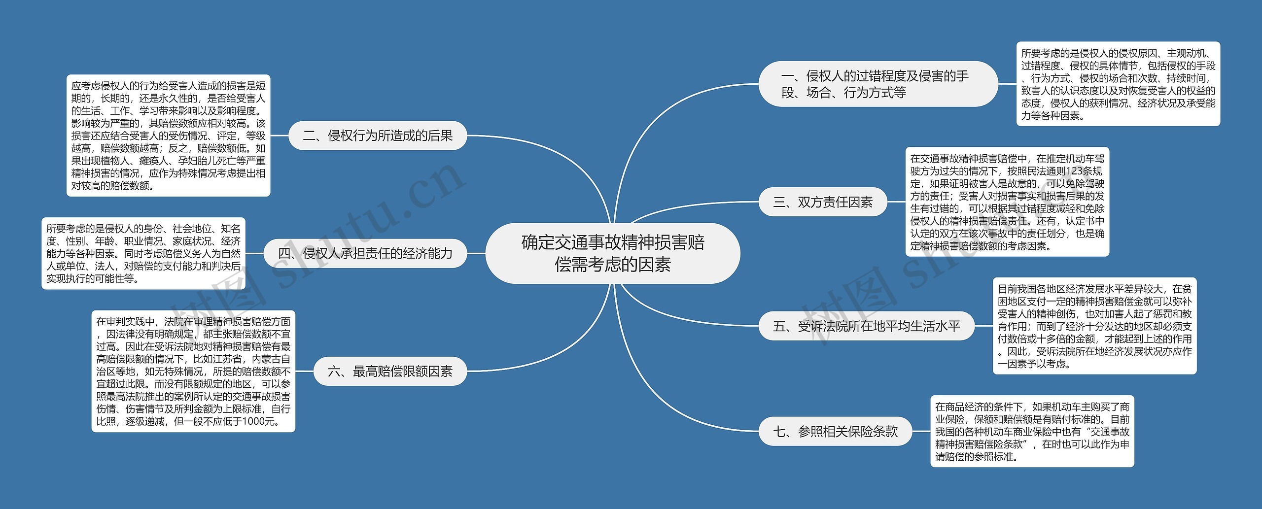 确定交通事故精神损害赔偿需考虑的因素思维导图