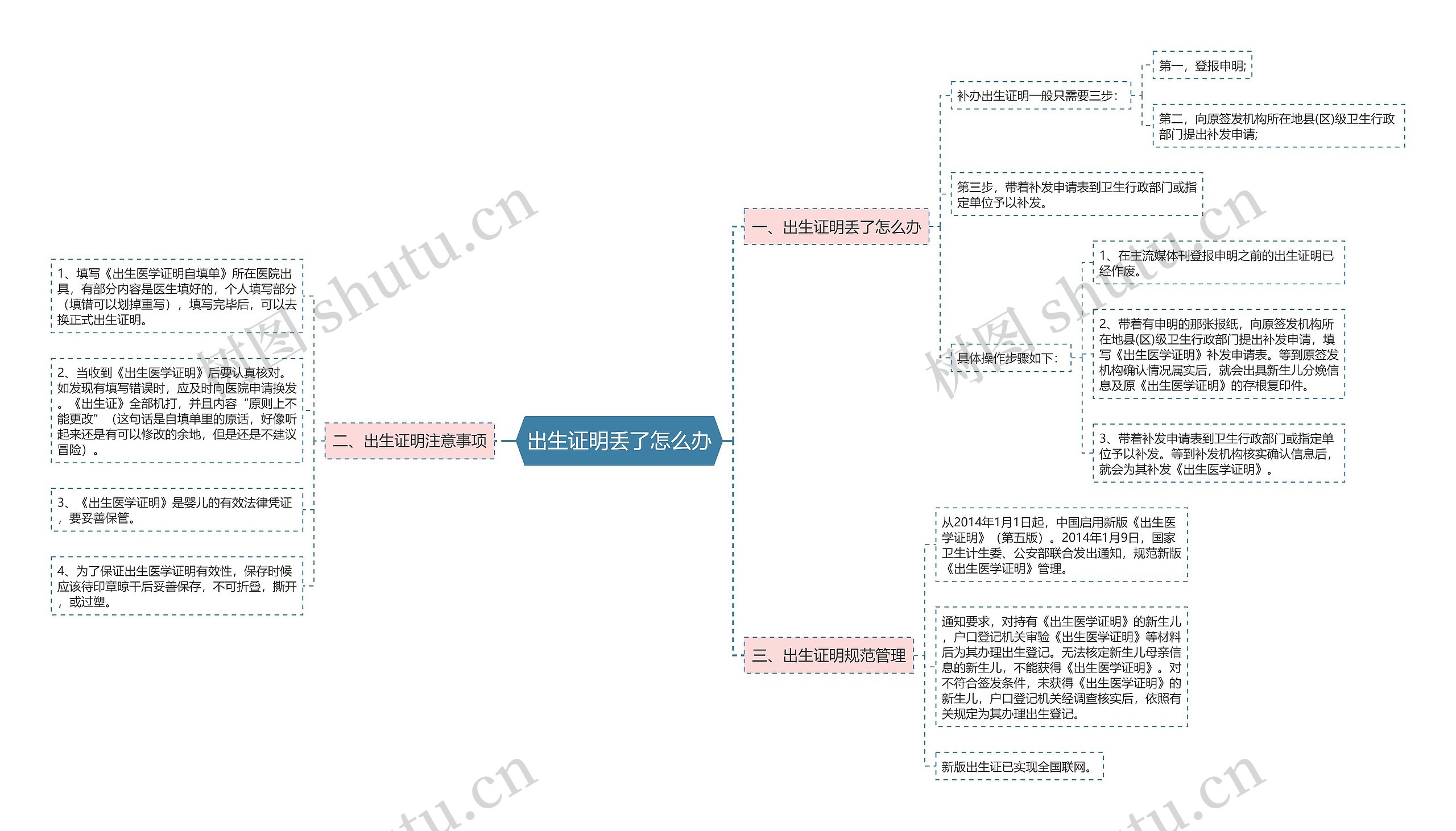 出生证明丢了怎么办思维导图
