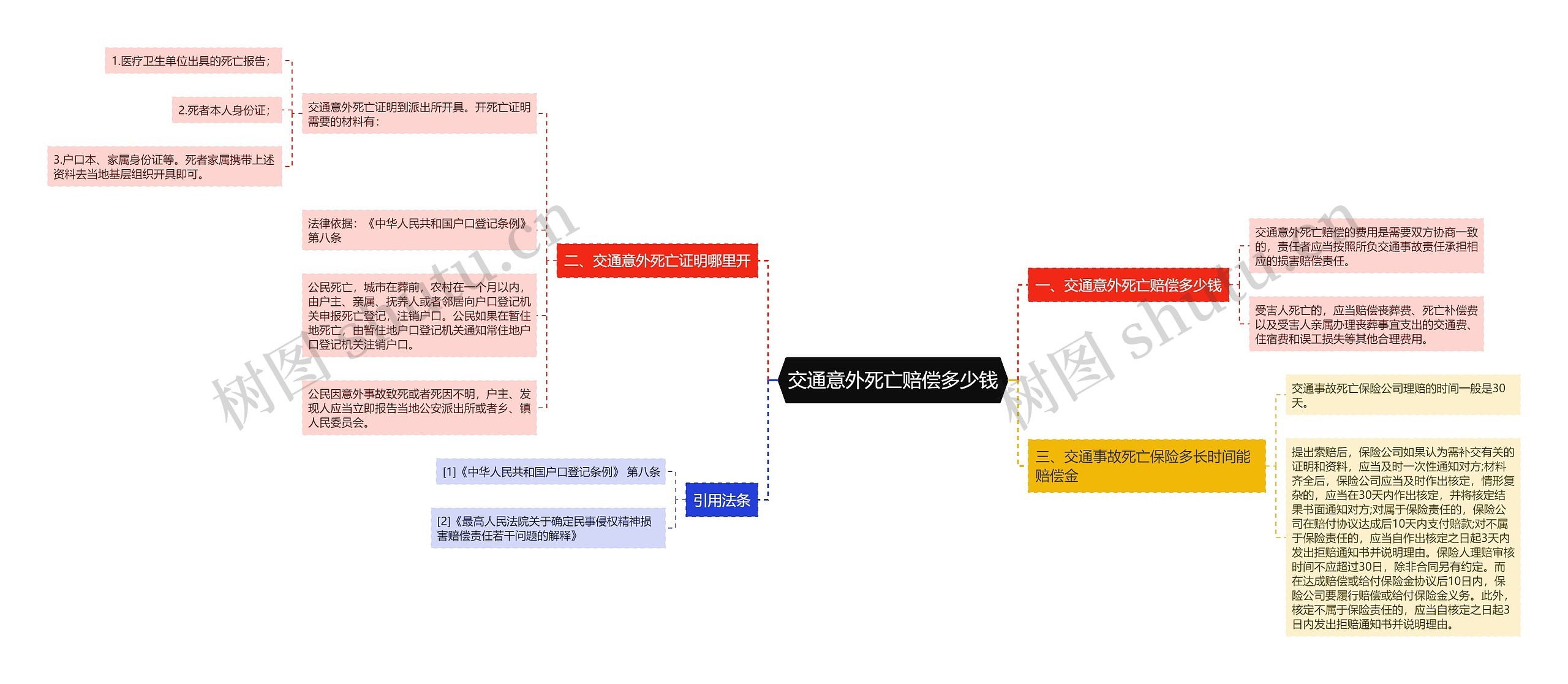 交通意外死亡赔偿多少钱思维导图