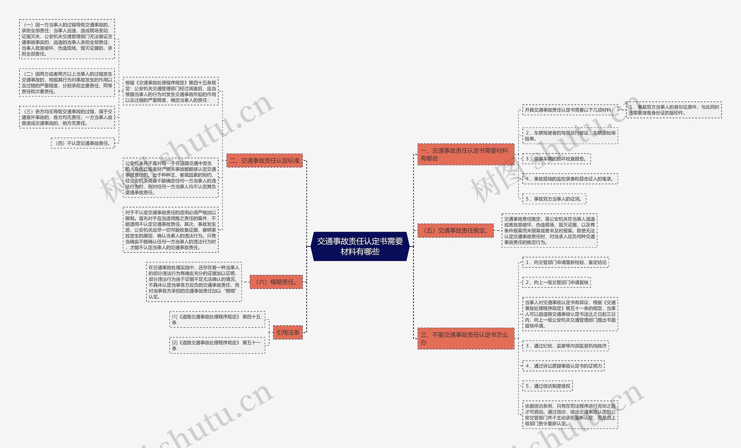 交通事故责任认定书需要材料有哪些思维导图