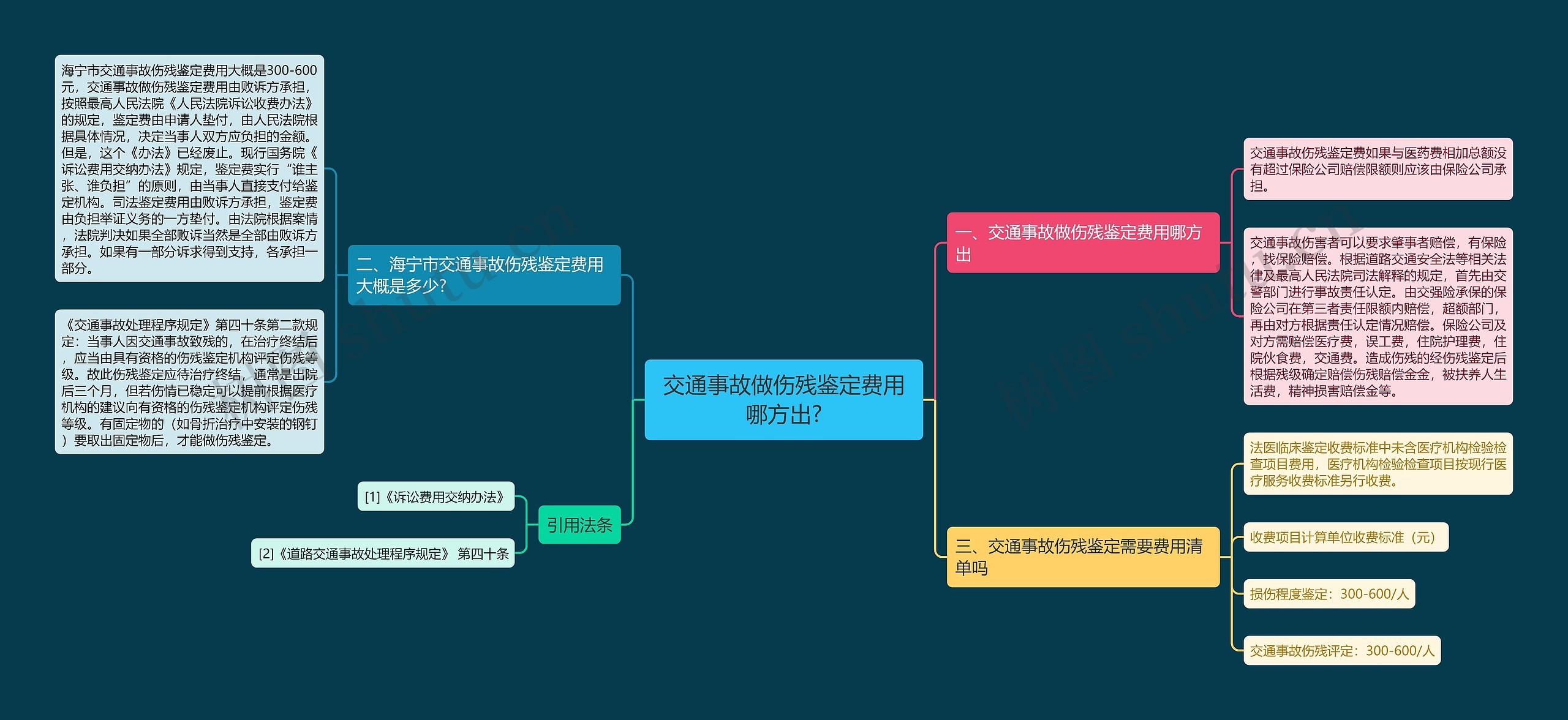 交通事故做伤残鉴定费用哪方出?思维导图