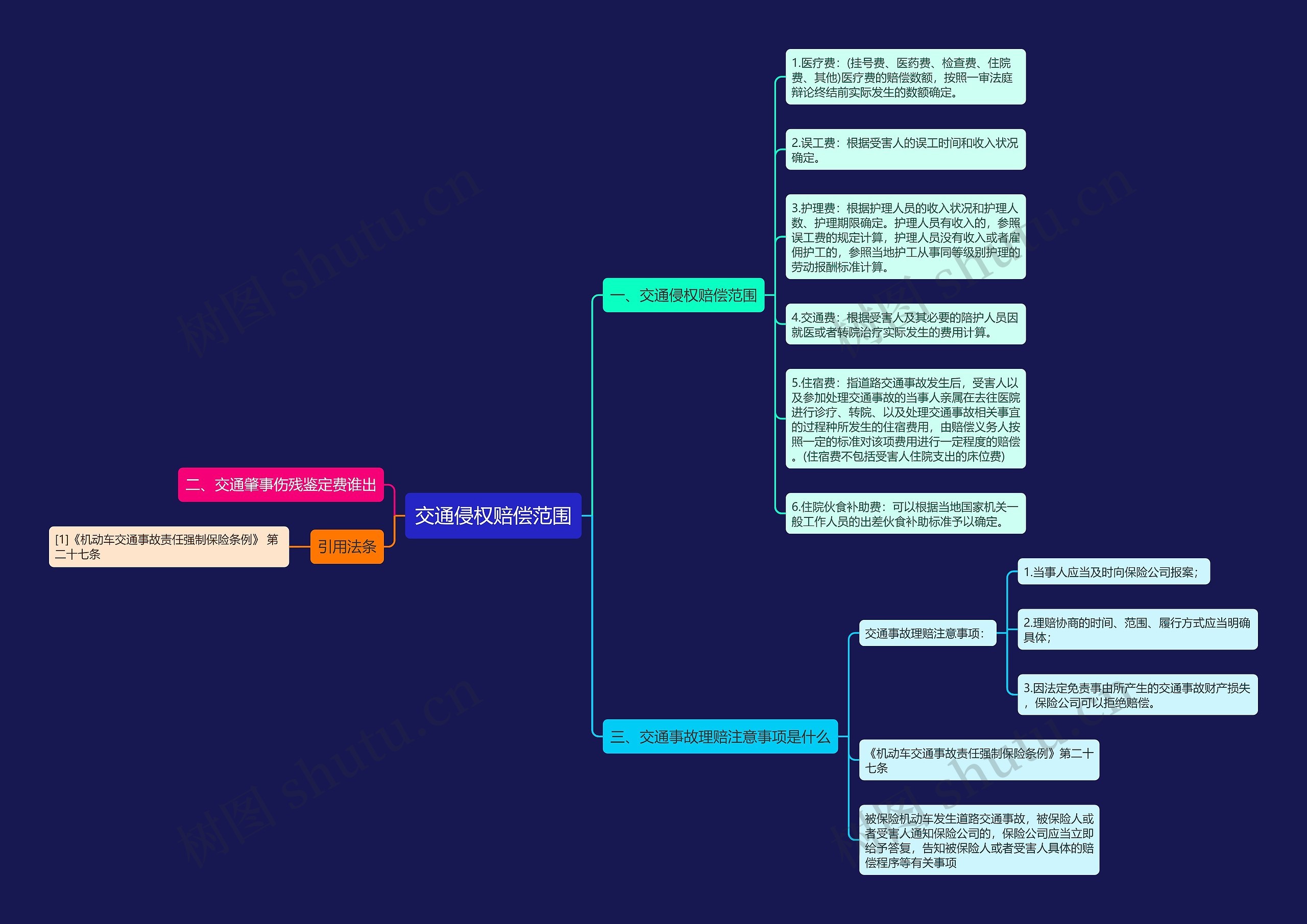 交通侵权赔偿范围思维导图
