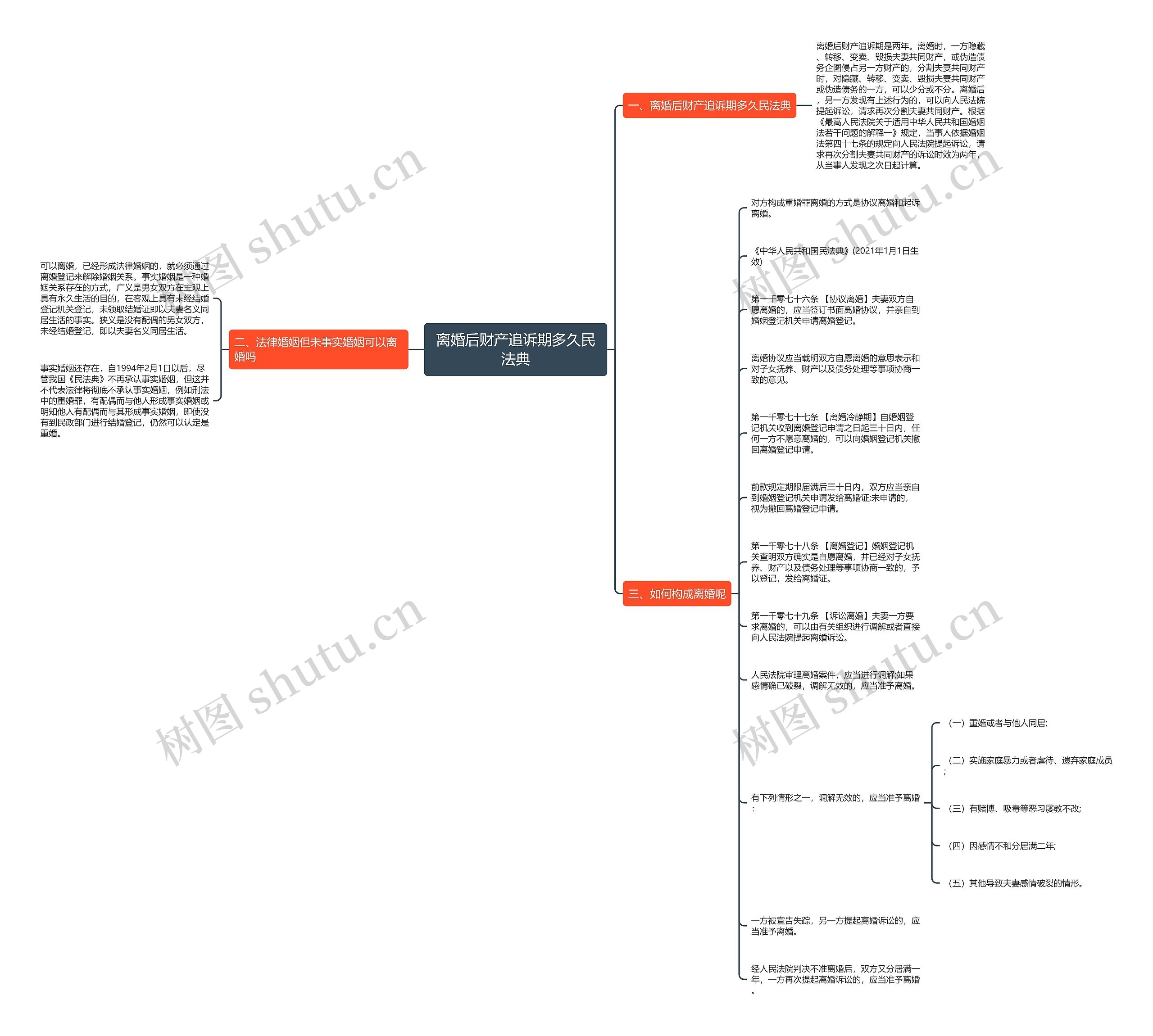 离婚后财产追诉期多久民法典思维导图