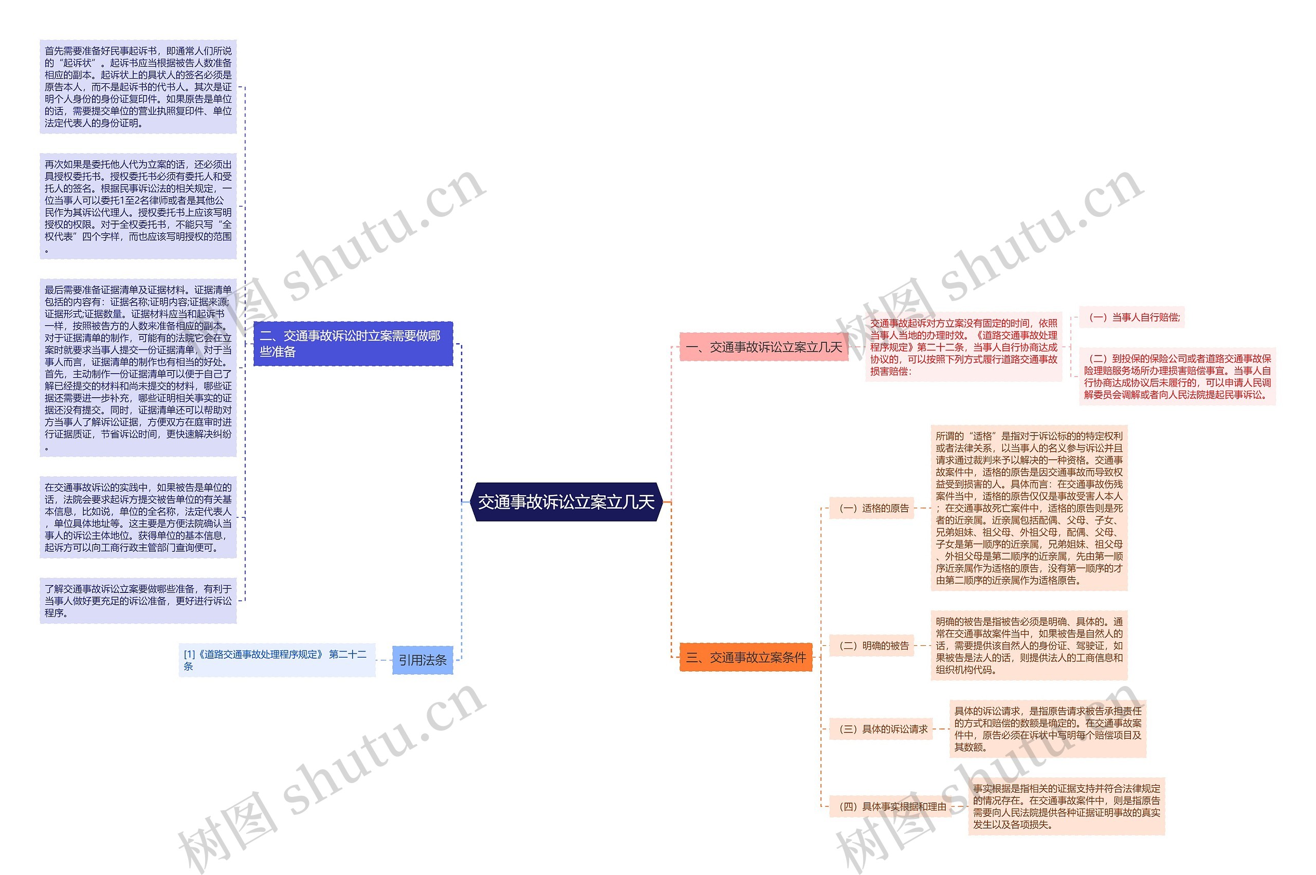 交通事故诉讼立案立几天思维导图