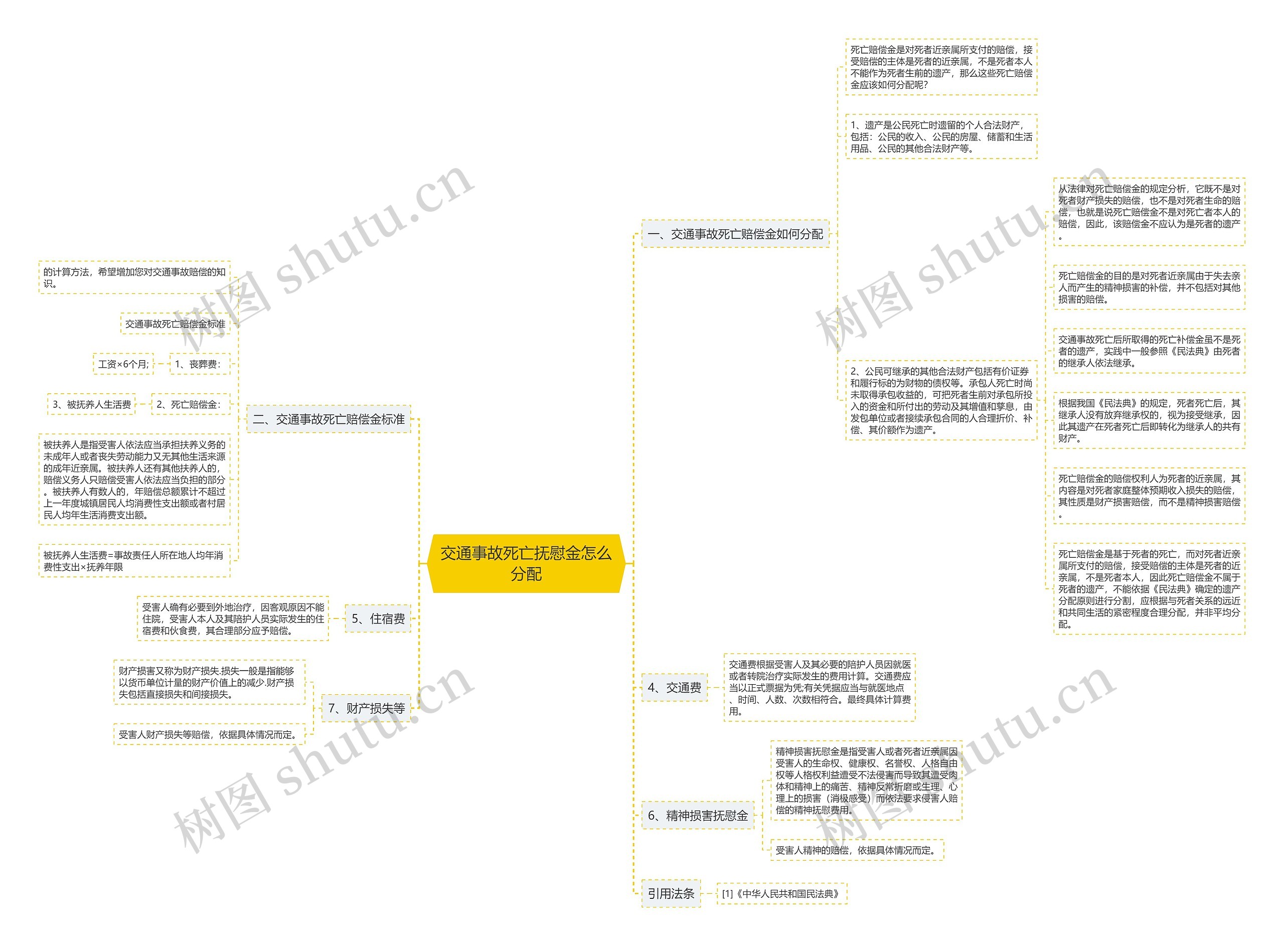 交通事故死亡抚慰金怎么分配思维导图