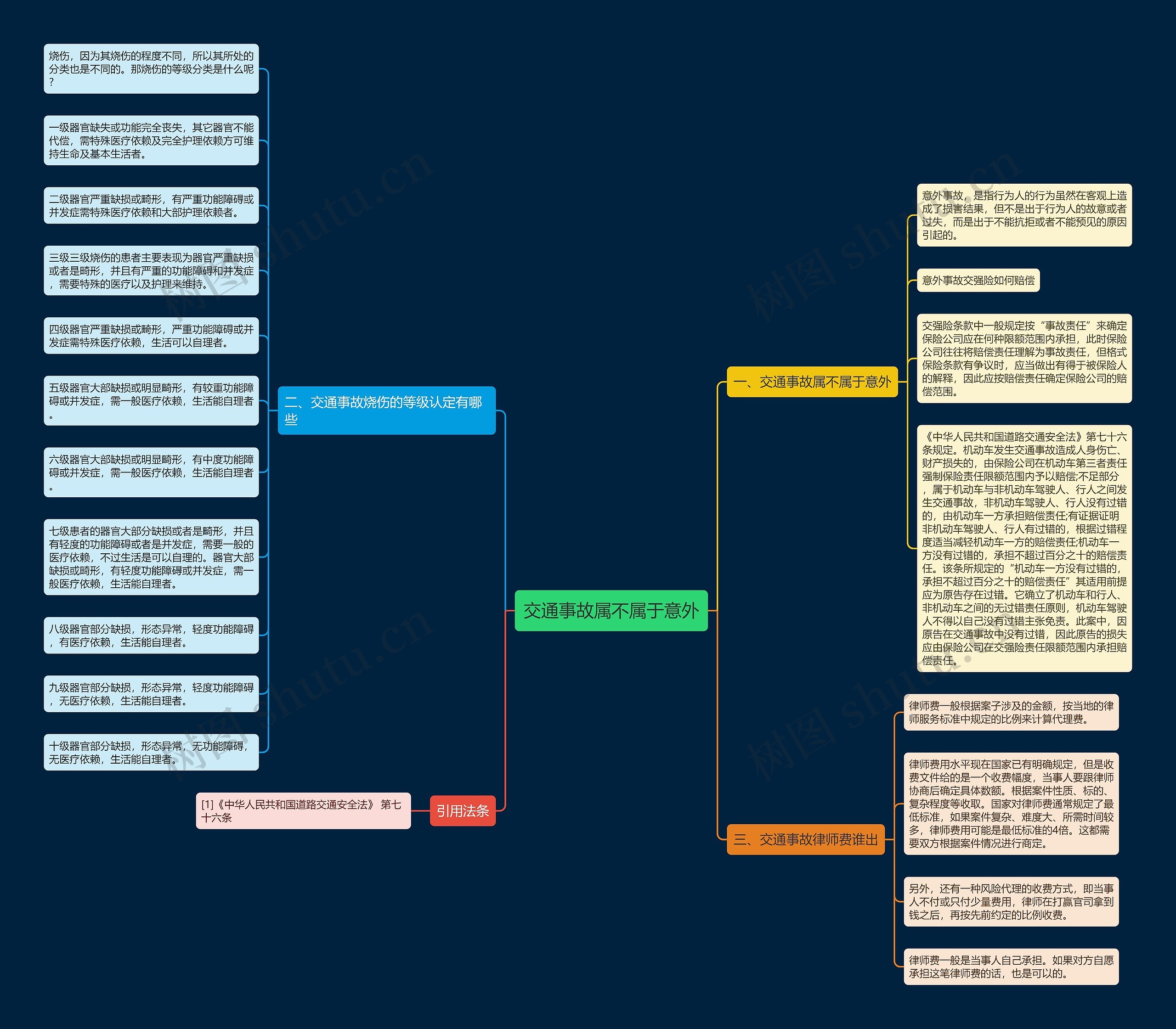 交通事故属不属于意外思维导图