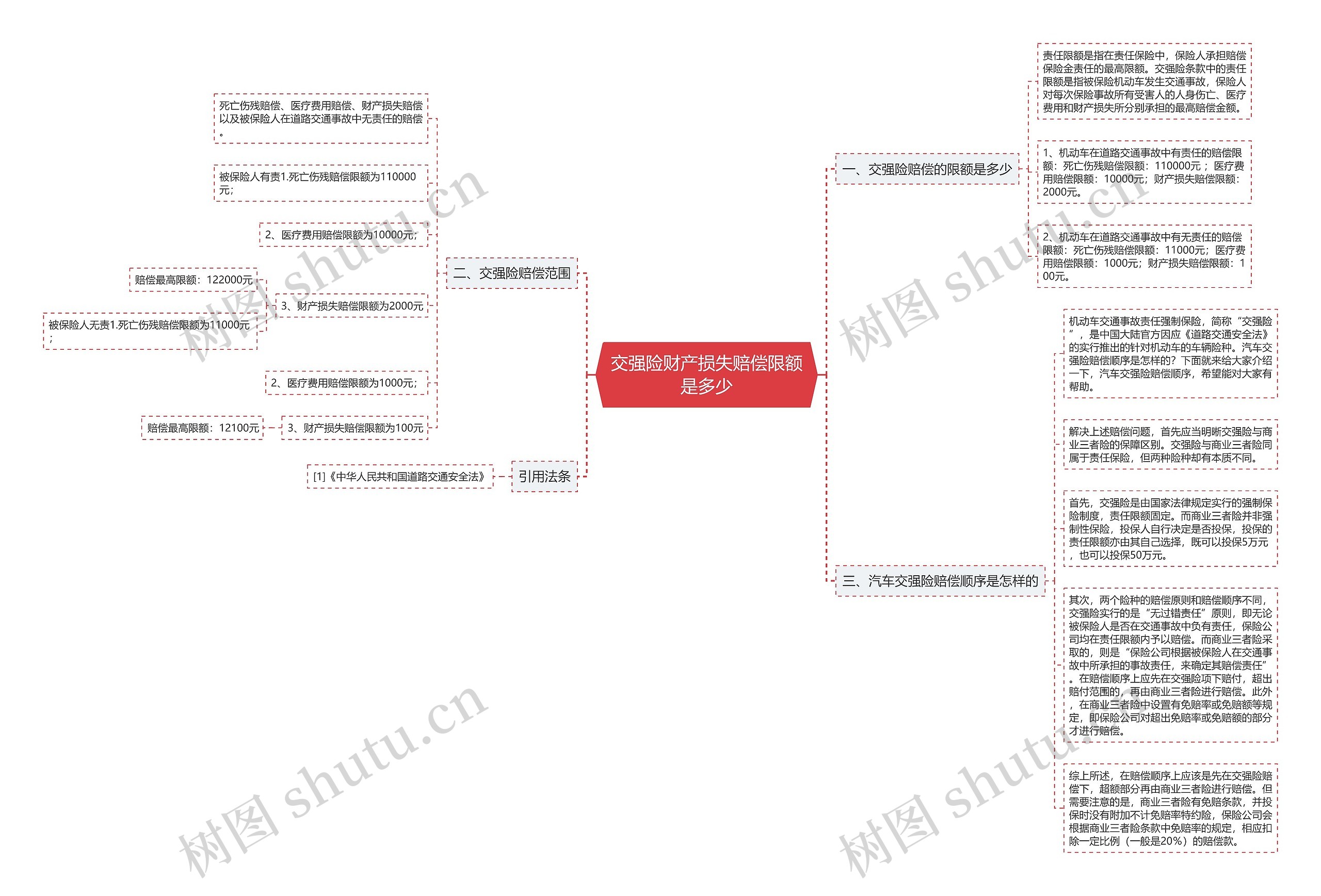 交强险财产损失赔偿限额是多少思维导图