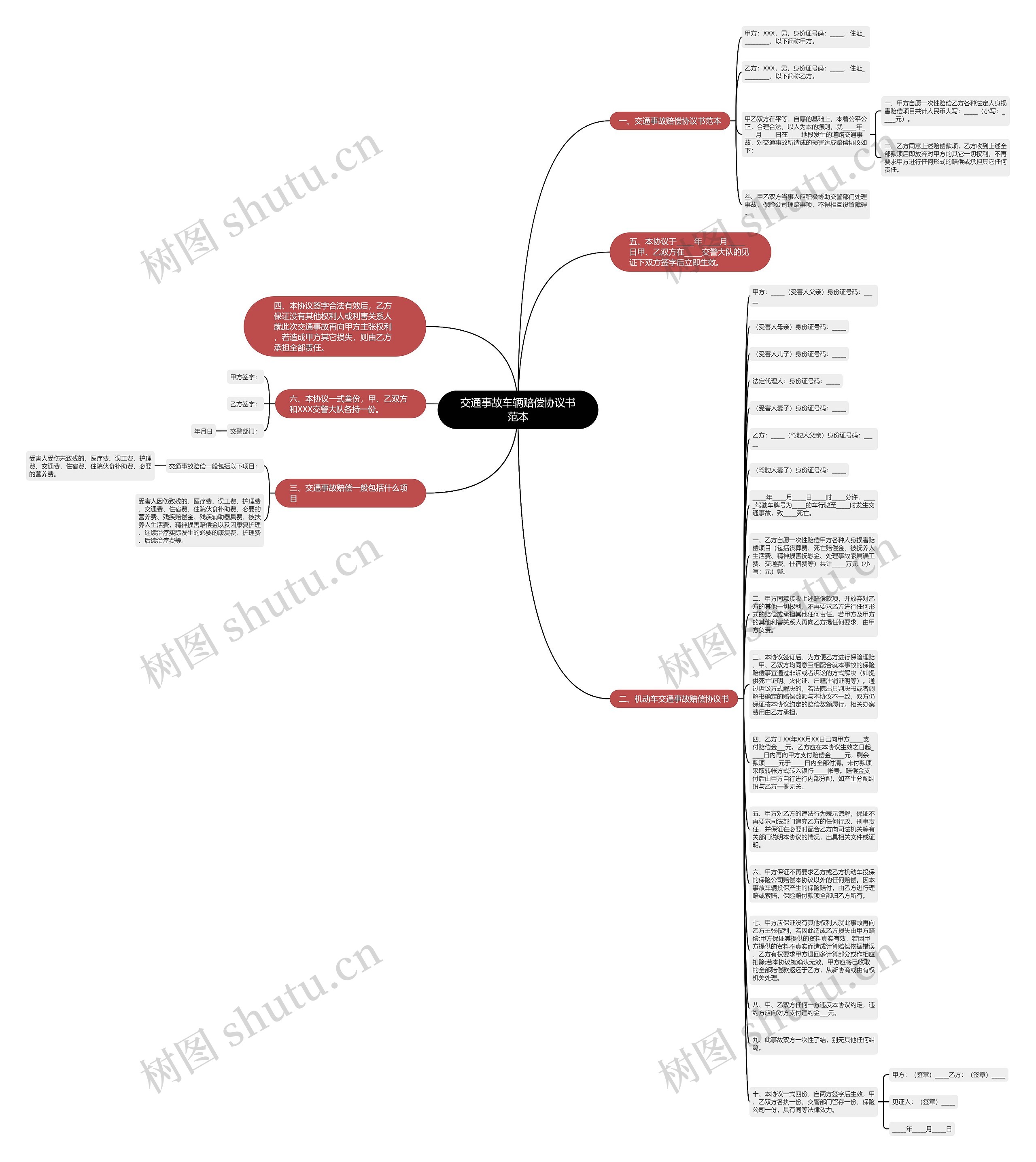 交通事故车辆赔偿协议书范本思维导图