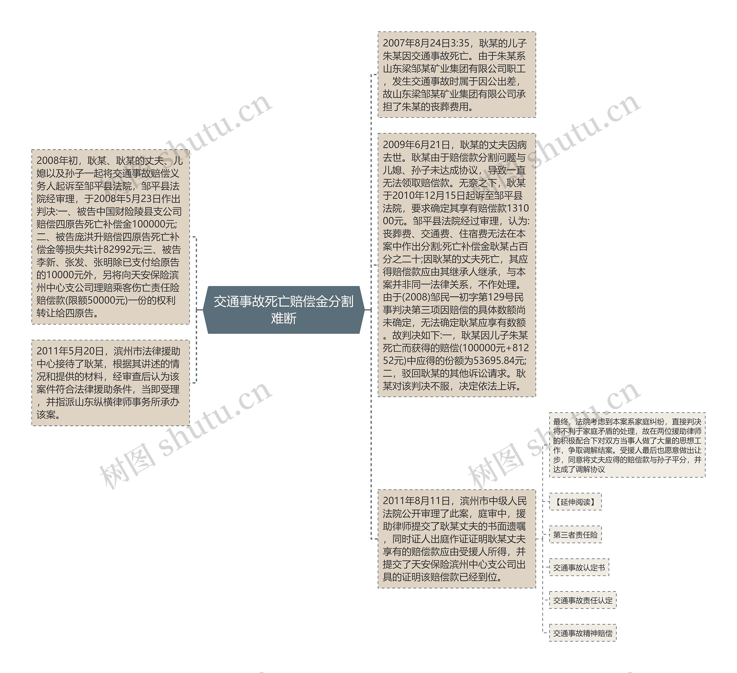 交通事故死亡赔偿金分割难断思维导图