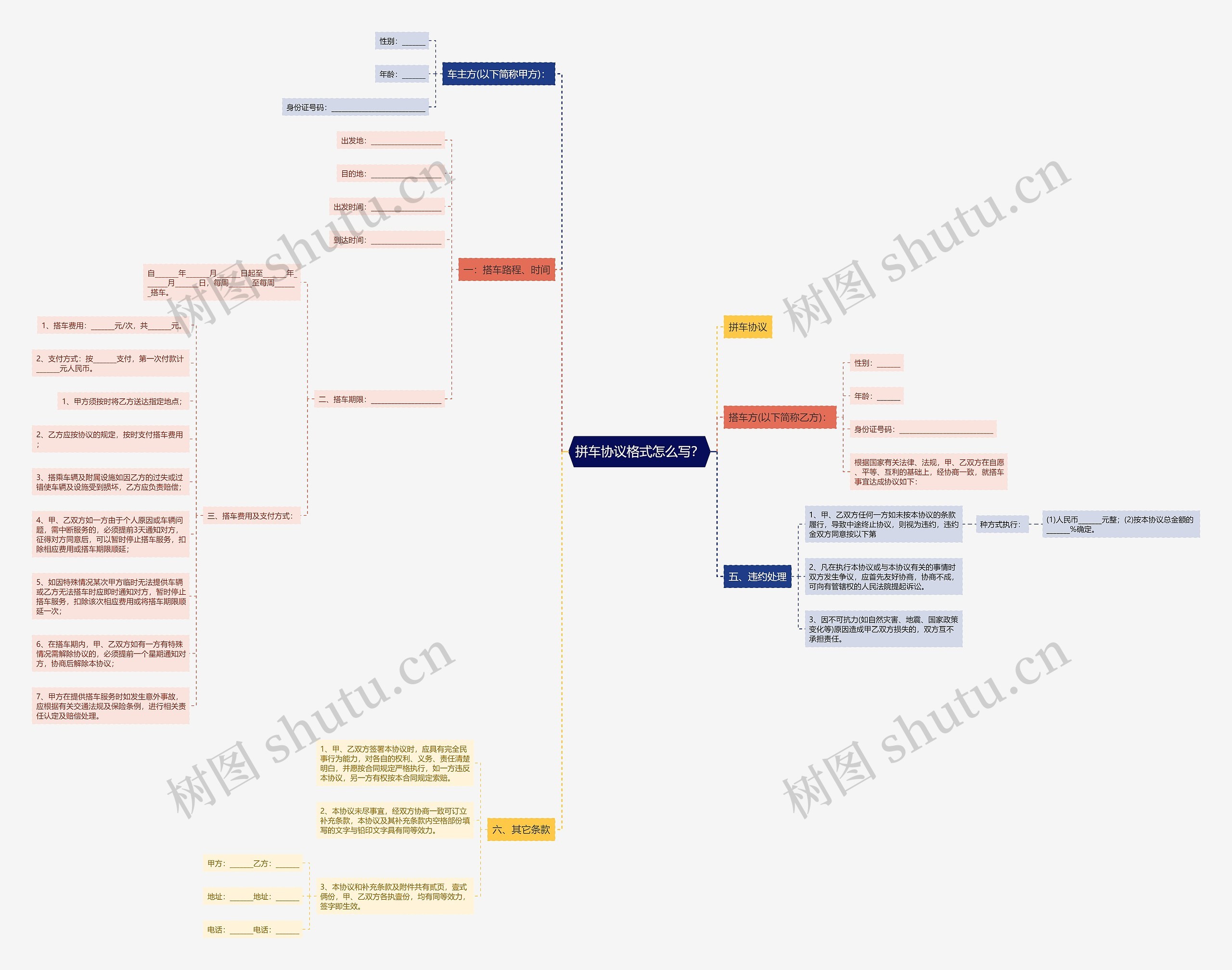 拼车协议格式怎么写？思维导图