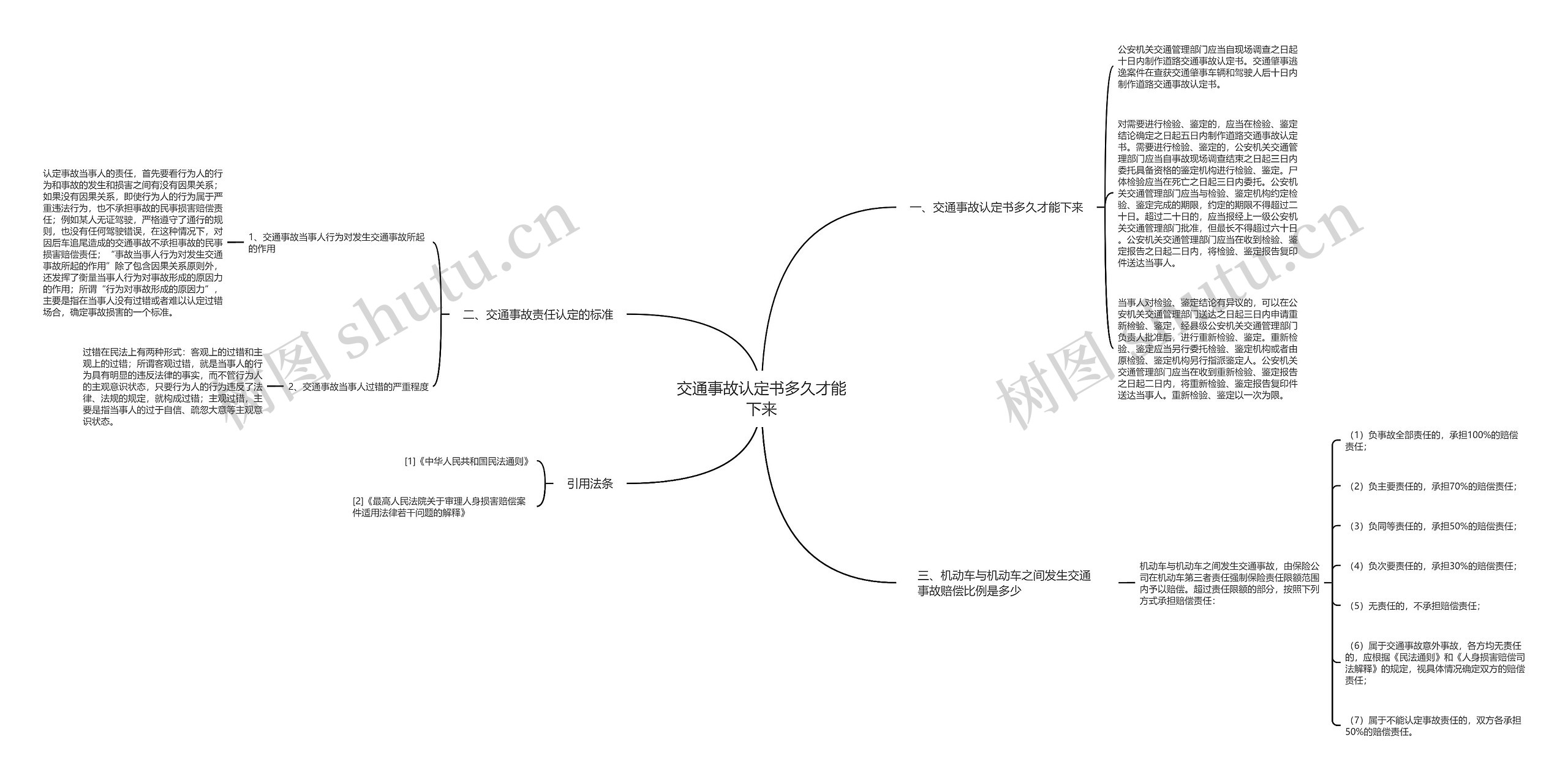 交通事故认定书多久才能下来思维导图