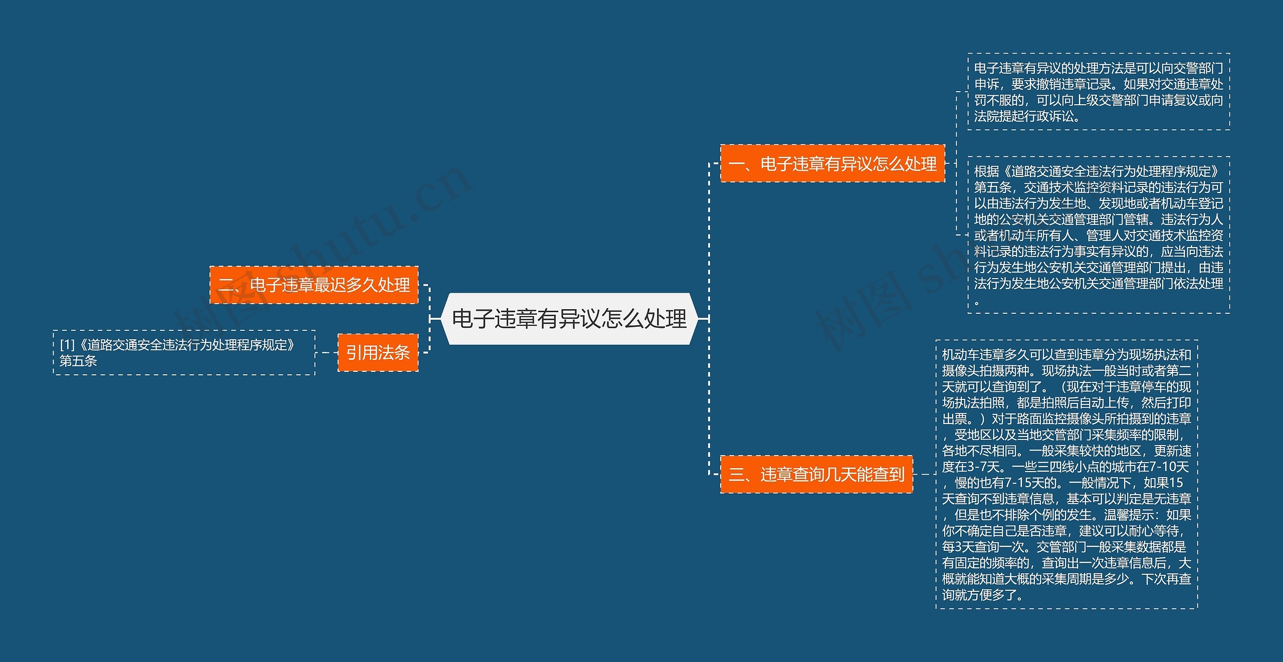 电子违章有异议怎么处理思维导图