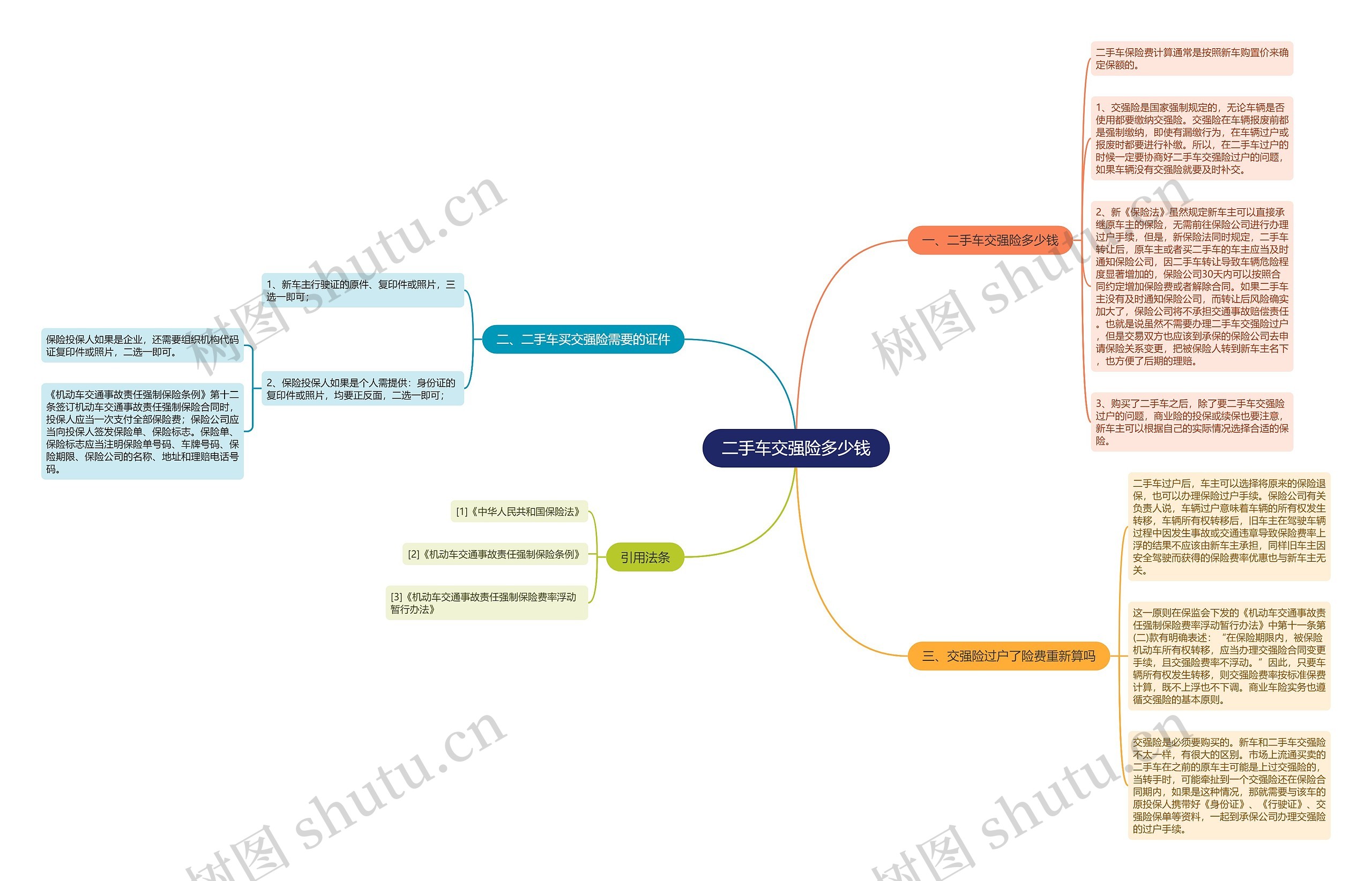 二手车交强险多少钱思维导图
