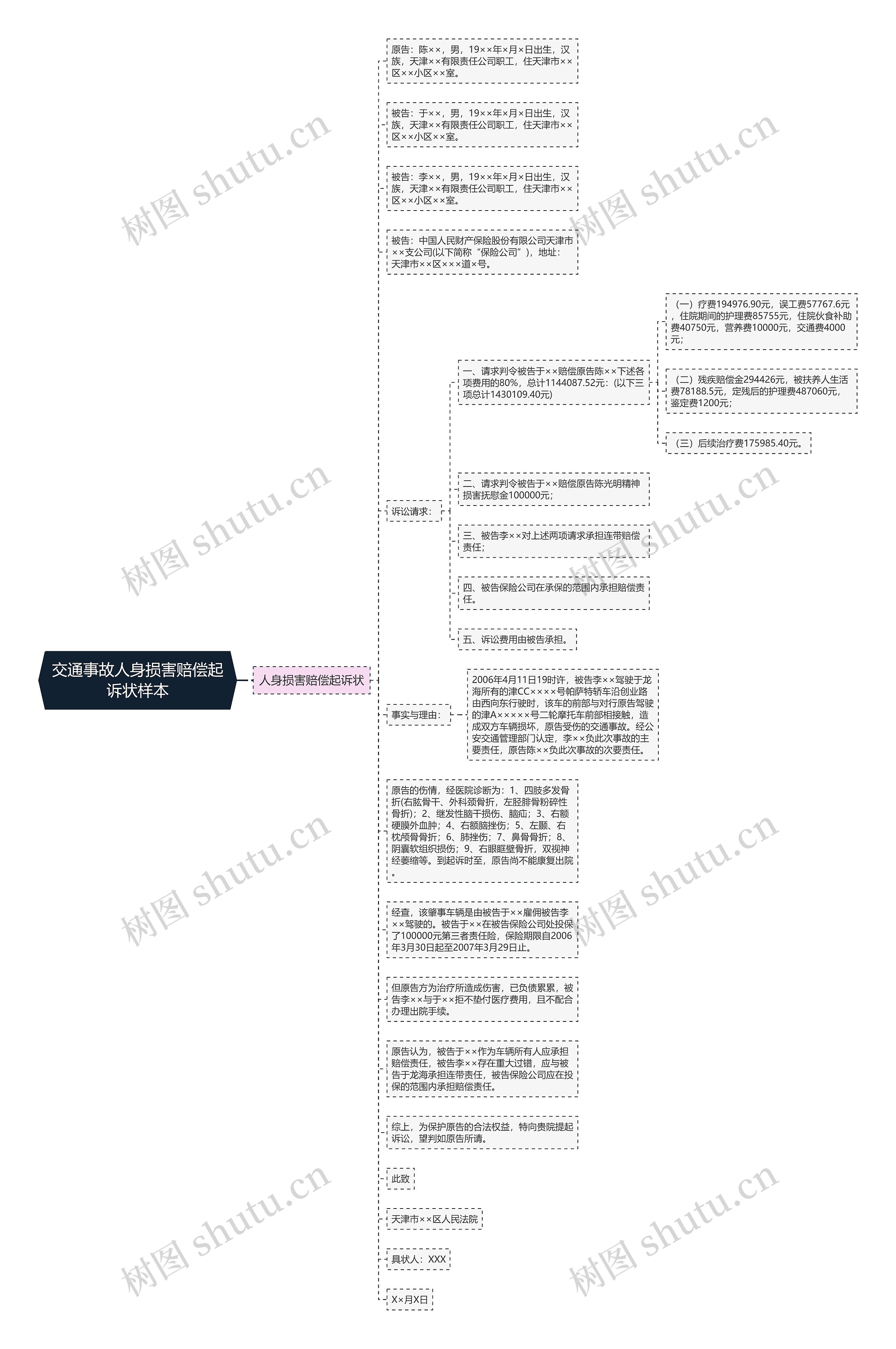 交通事故人身损害赔偿起诉状样本思维导图
