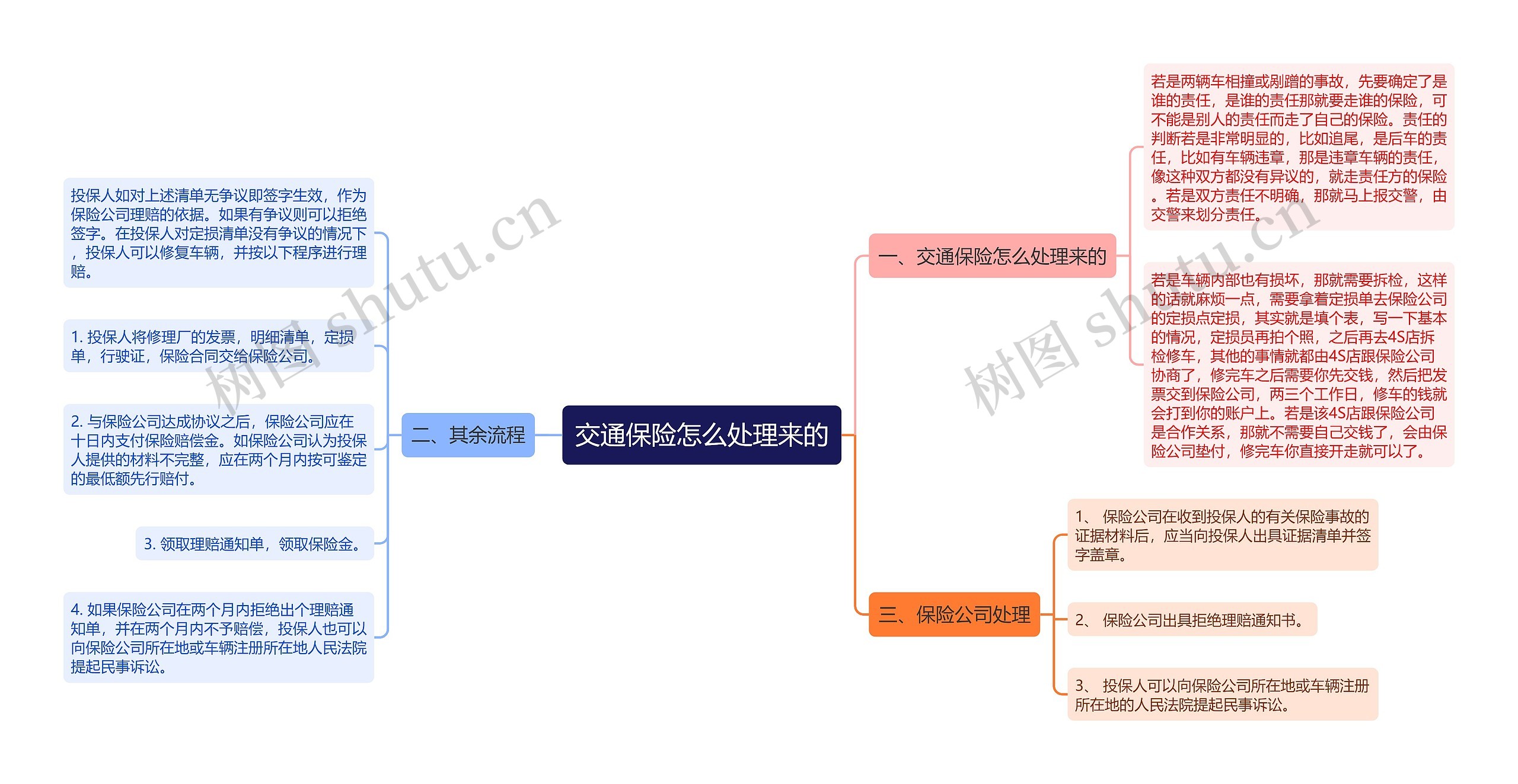 交通保险怎么处理来的思维导图