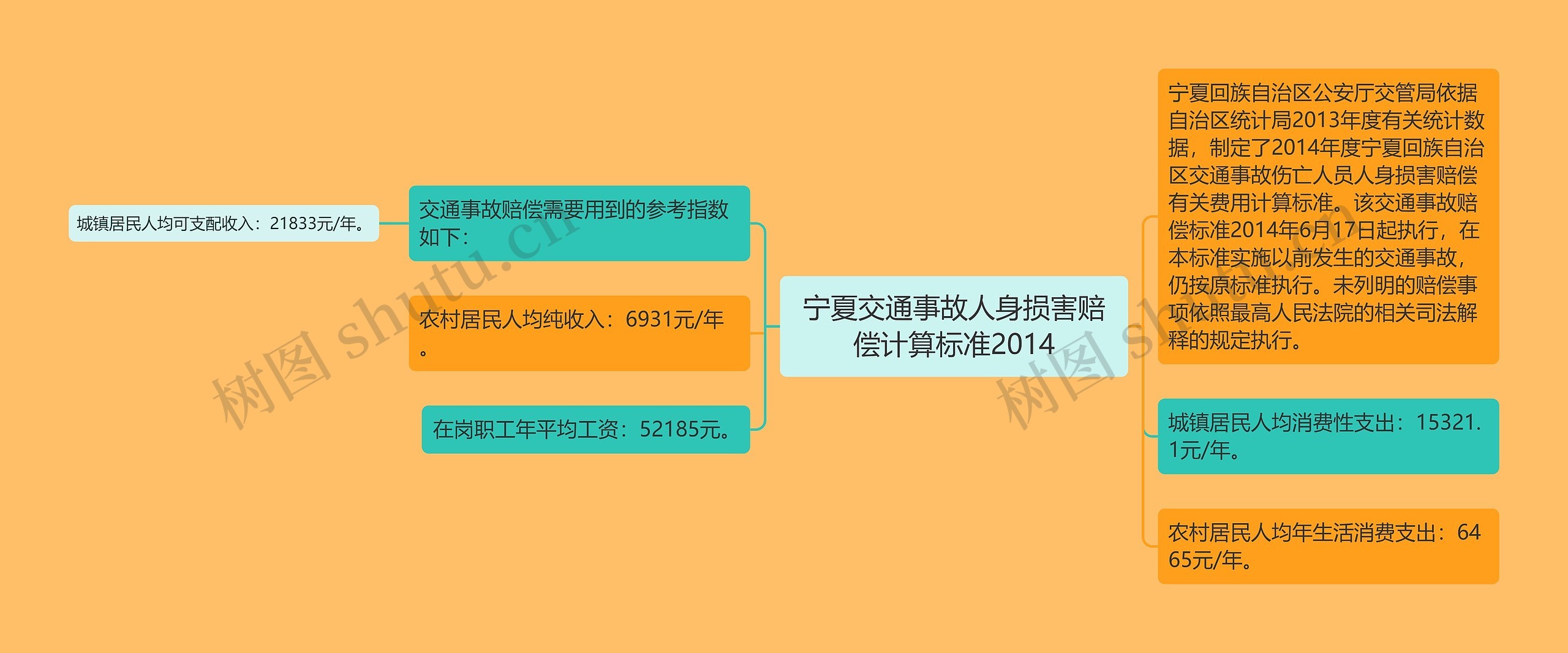 宁夏交通事故人身损害赔偿计算标准2014思维导图