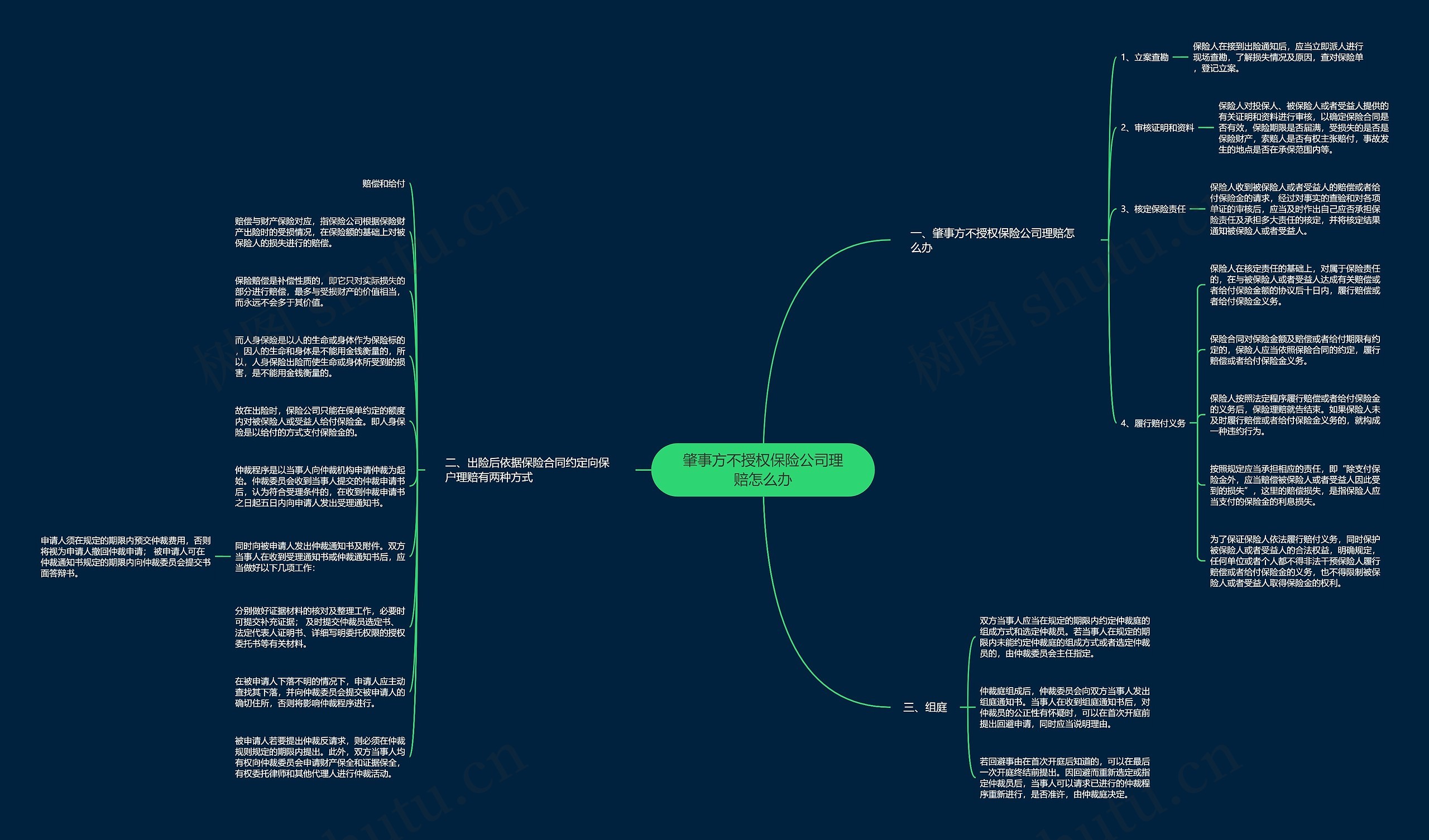 肇事方不授权保险公司理赔怎么办思维导图