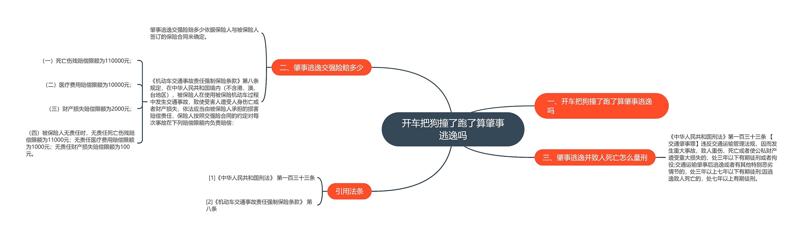 开车把狗撞了跑了算肇事逃逸吗思维导图