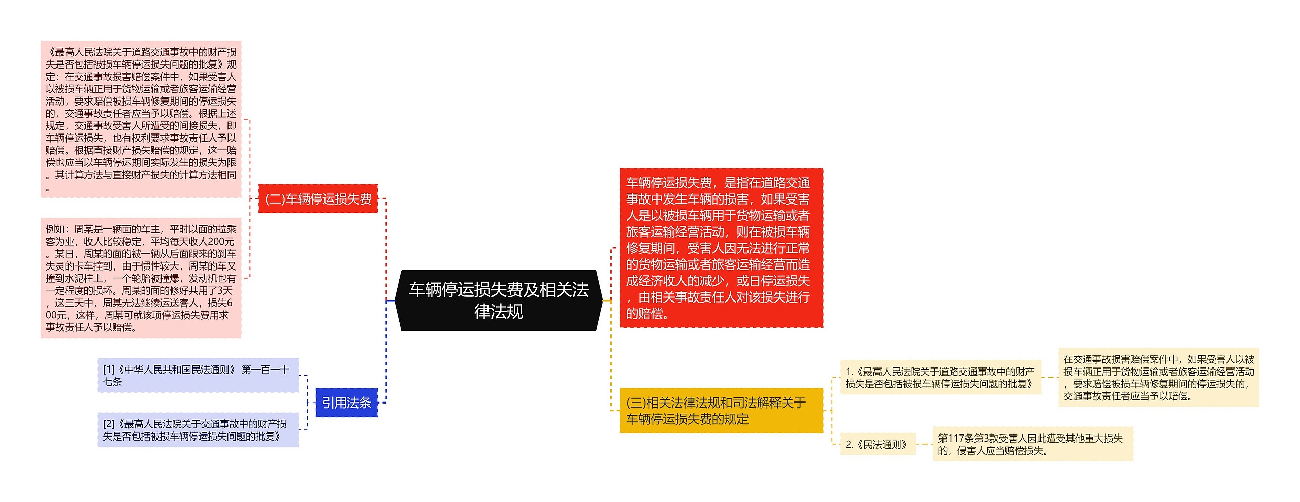 车辆停运损失费及相关法律法规思维导图