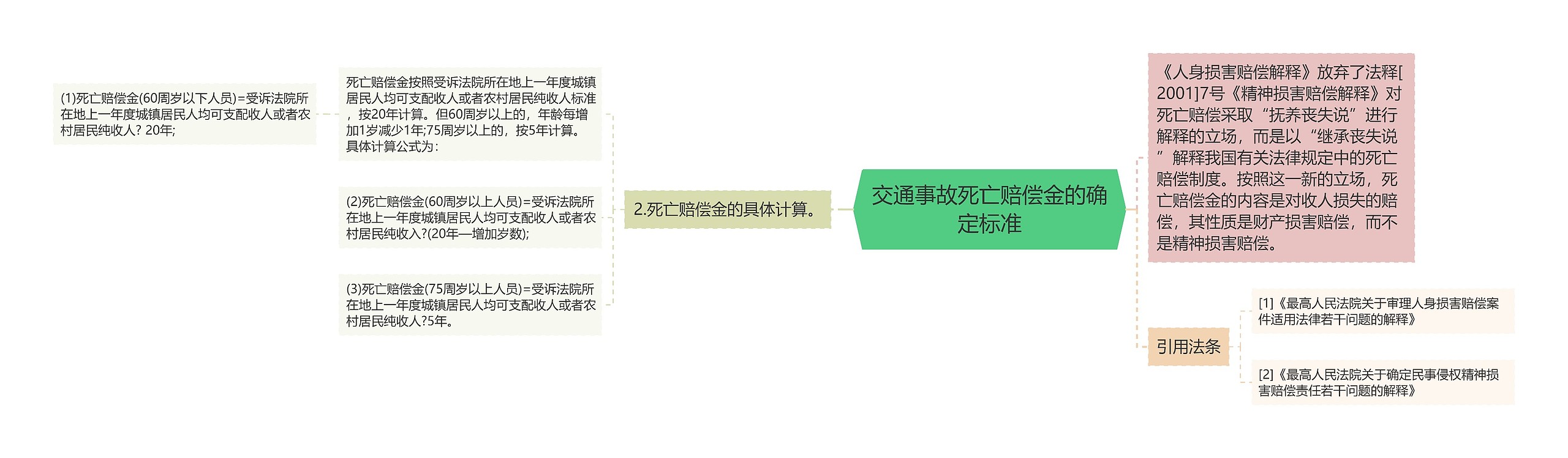 交通事故死亡赔偿金的确定标准思维导图