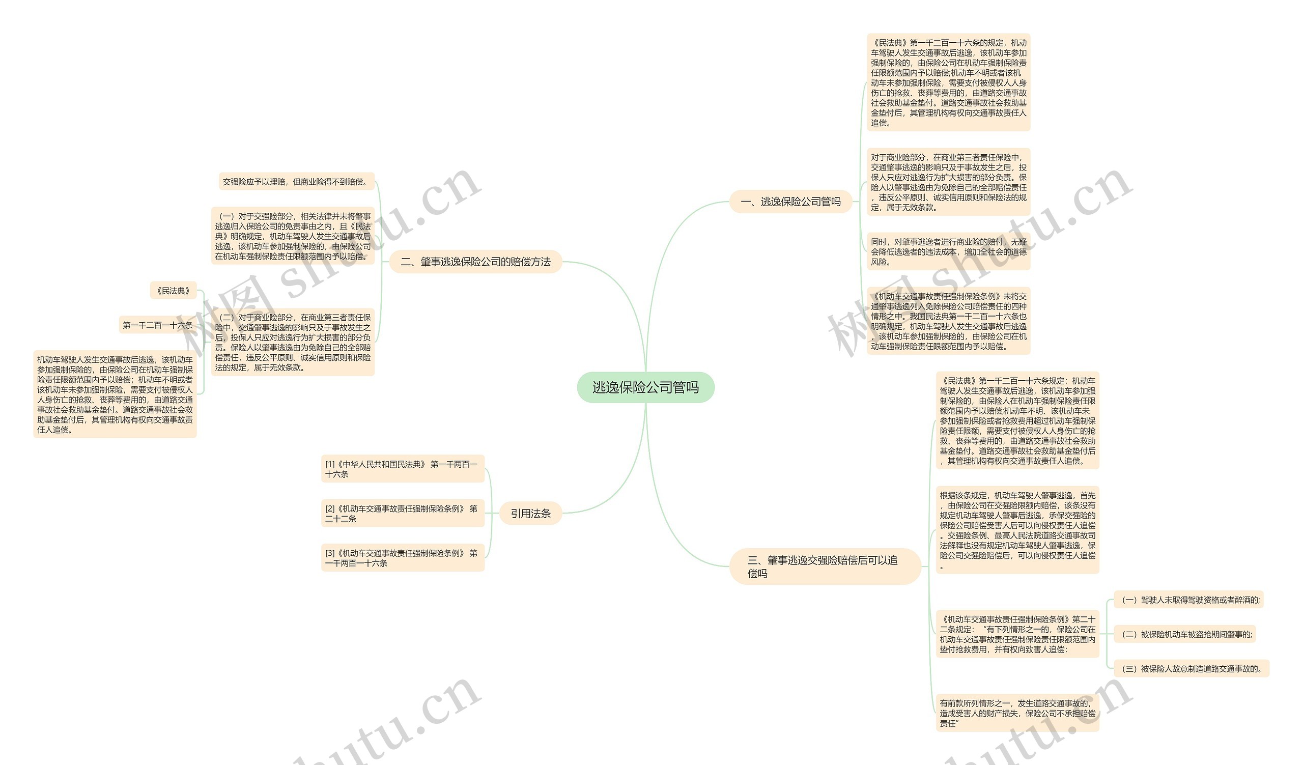 逃逸保险公司管吗思维导图