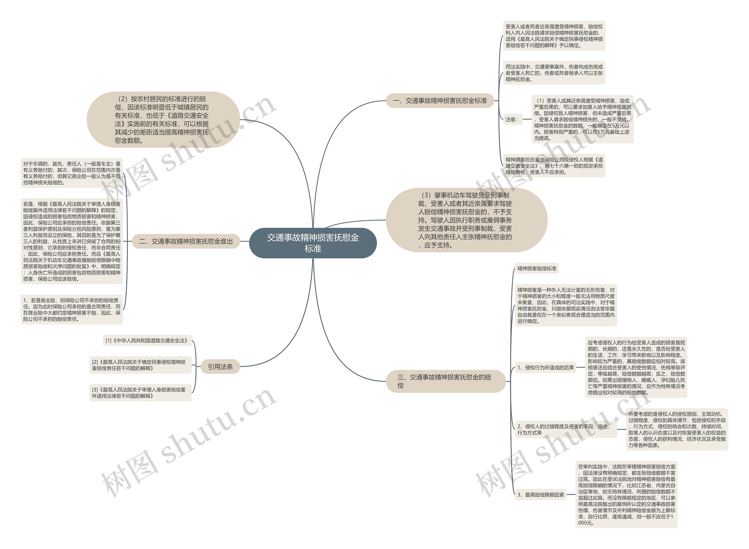 交通事故精神损害抚慰金标准思维导图