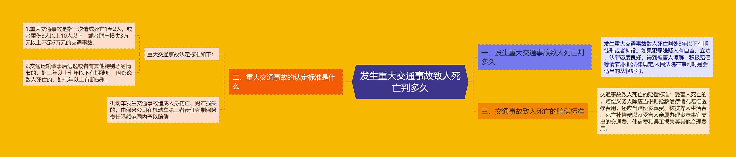 发生重大交通事故致人死亡判多久