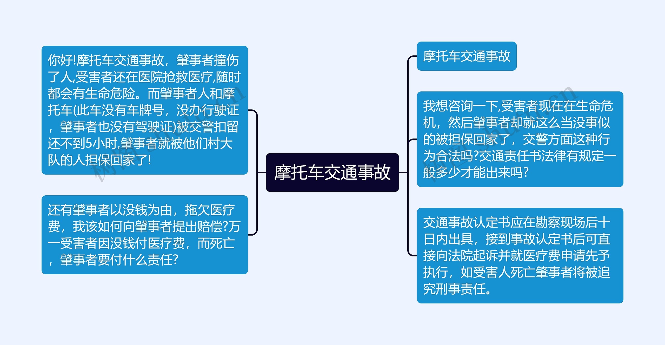 摩托车交通事故思维导图