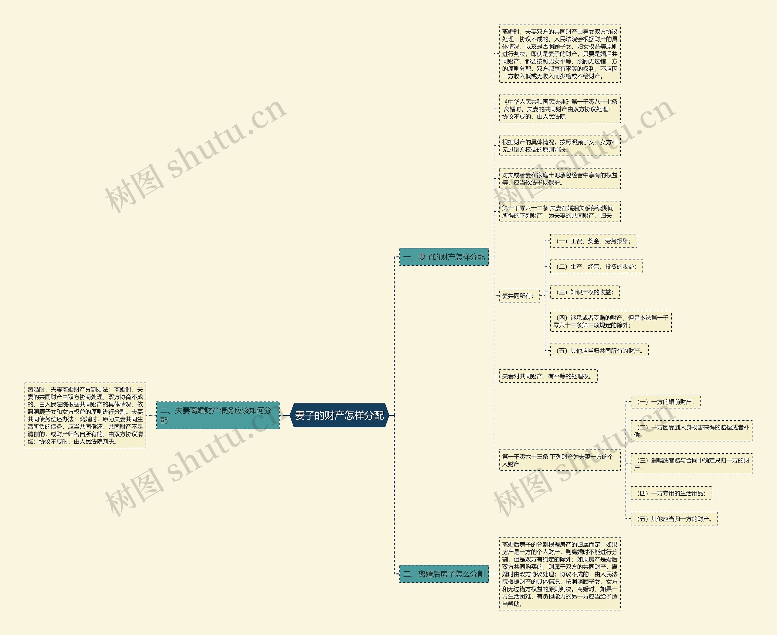 妻子的财产怎样分配思维导图