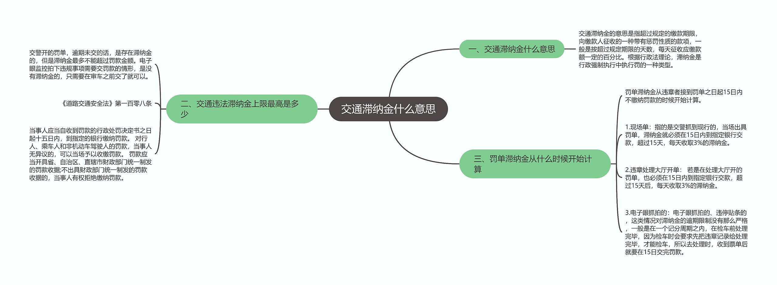 交通滞纳金什么意思思维导图