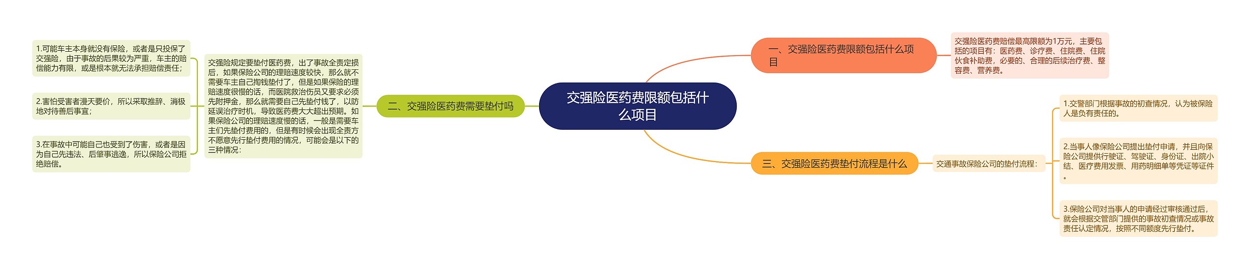 交强险医药费限额包括什么项目思维导图