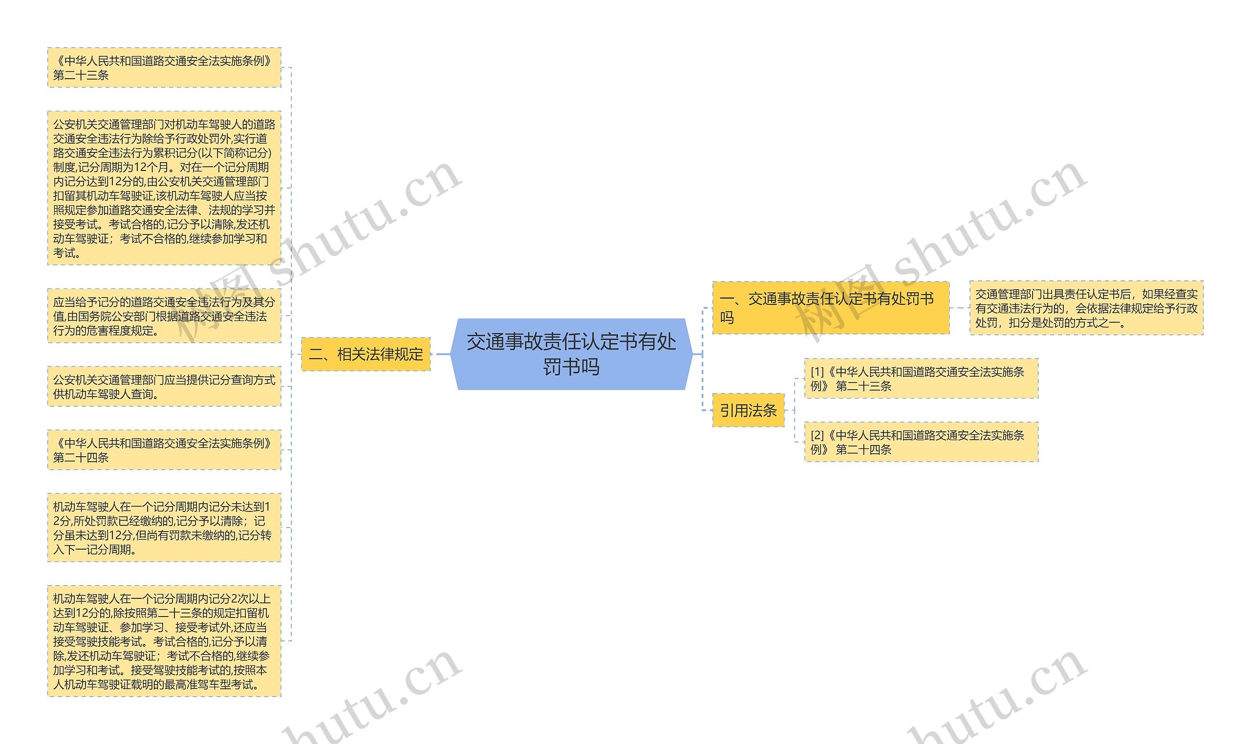 交通事故责任认定书有处罚书吗思维导图