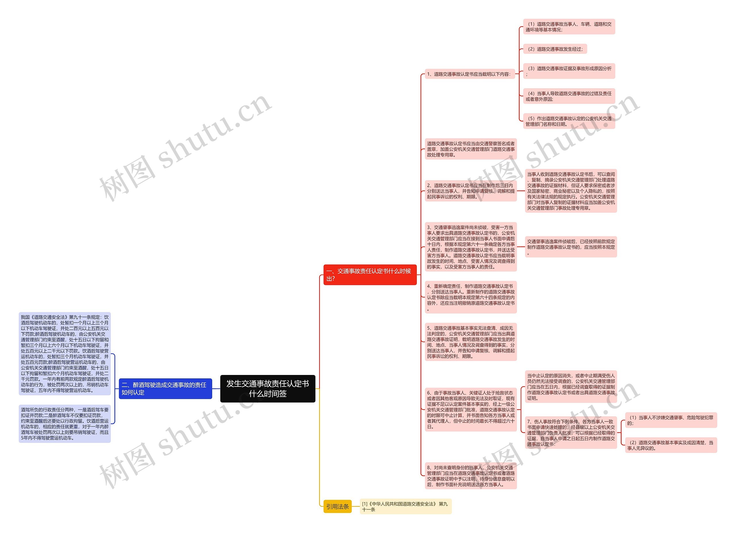 发生交通事故责任认定书什么时间签思维导图