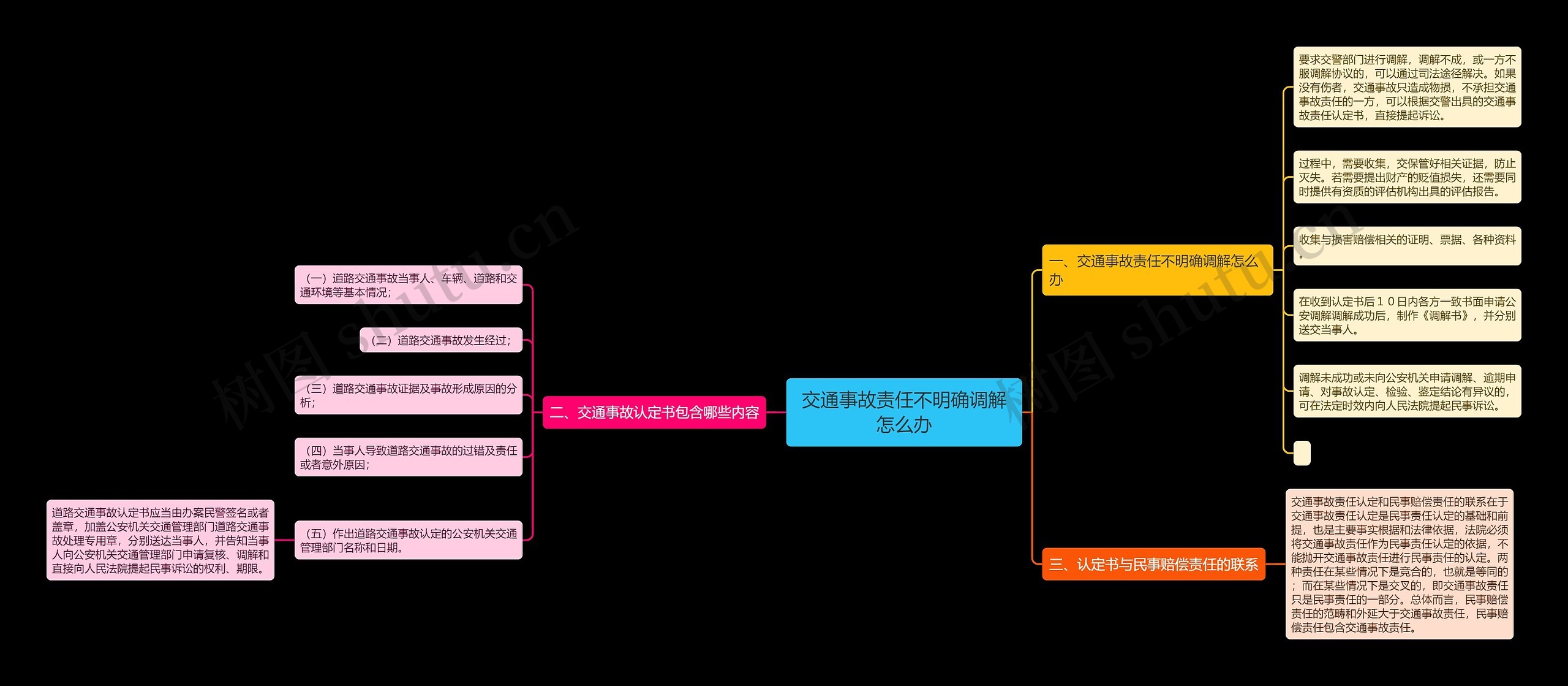 交通事故责任不明确调解怎么办思维导图