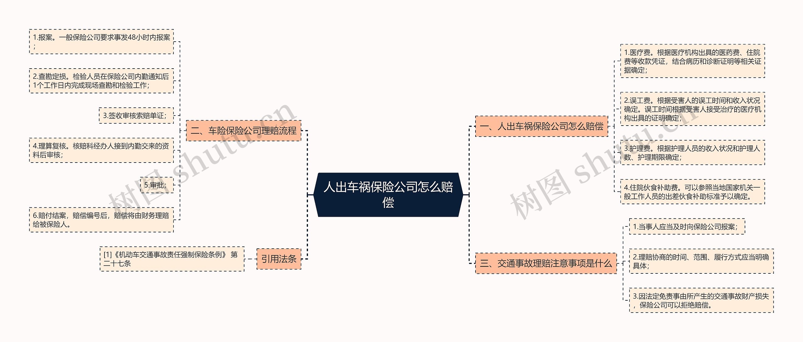 人出车祸保险公司怎么赔偿