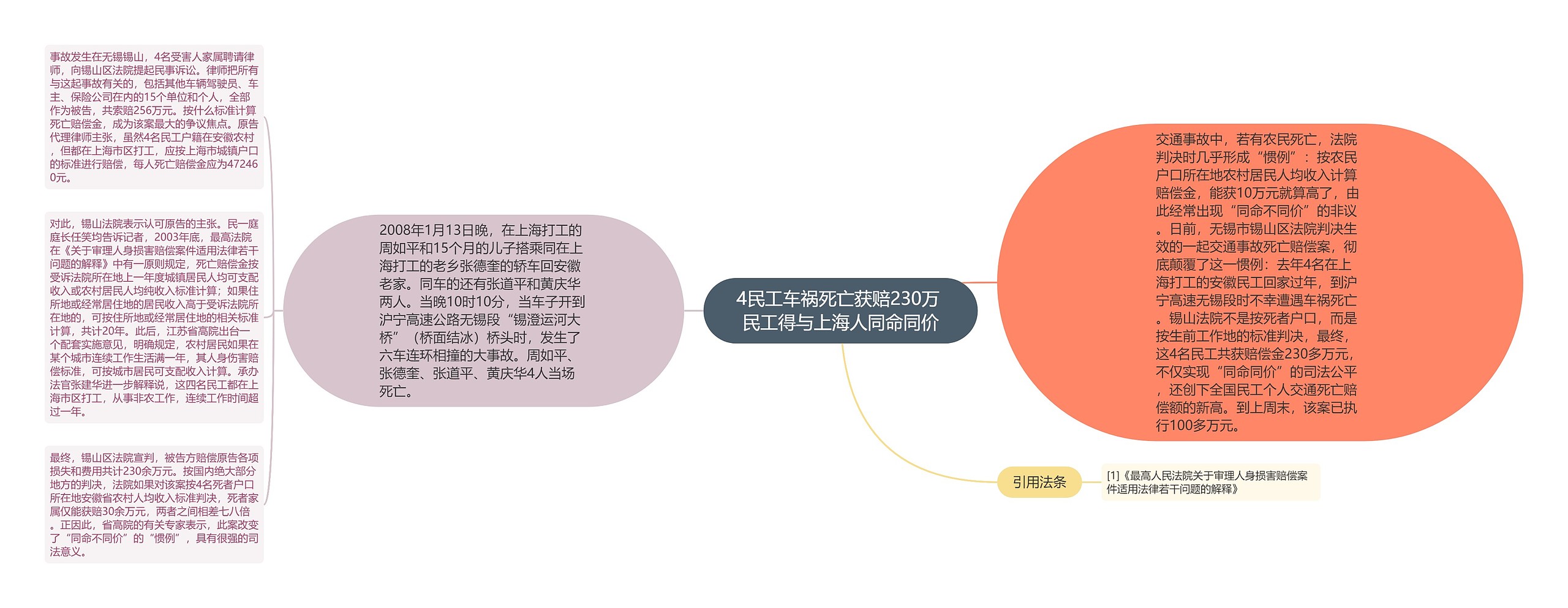 4民工车祸死亡获赔230万 民工得与上海人同命同价思维导图