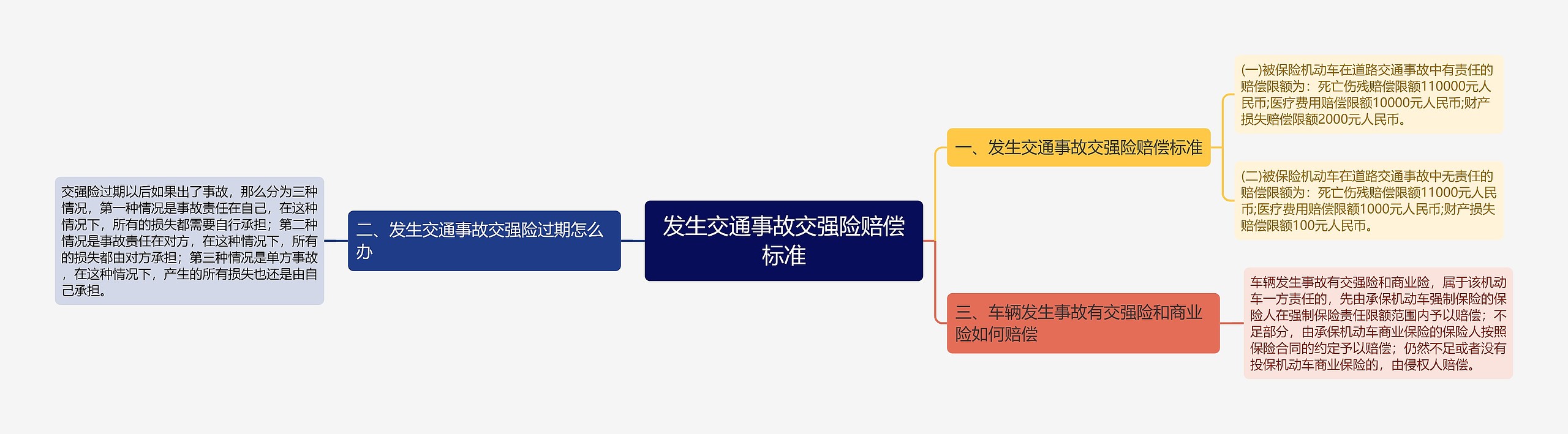 发生交通事故交强险赔偿标准