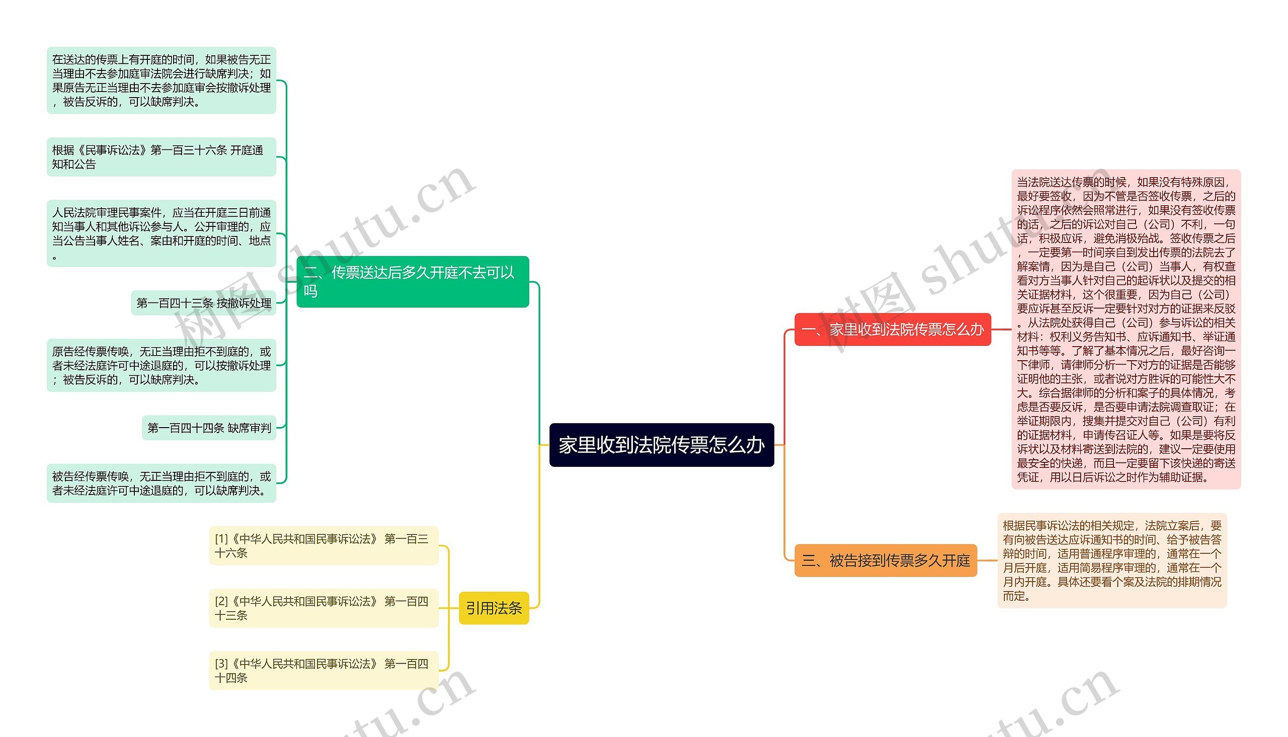 家里收到法院传票怎么办思维导图