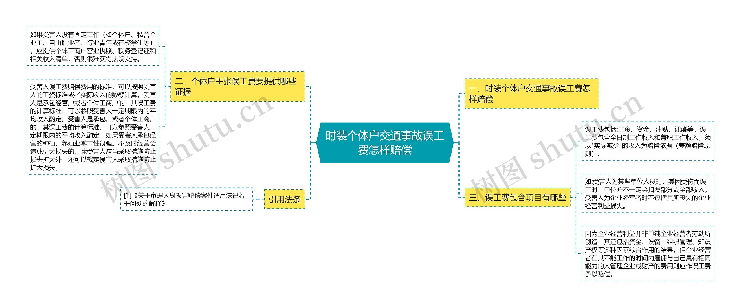 时装个体户交通事故误工费怎样赔偿思维导图