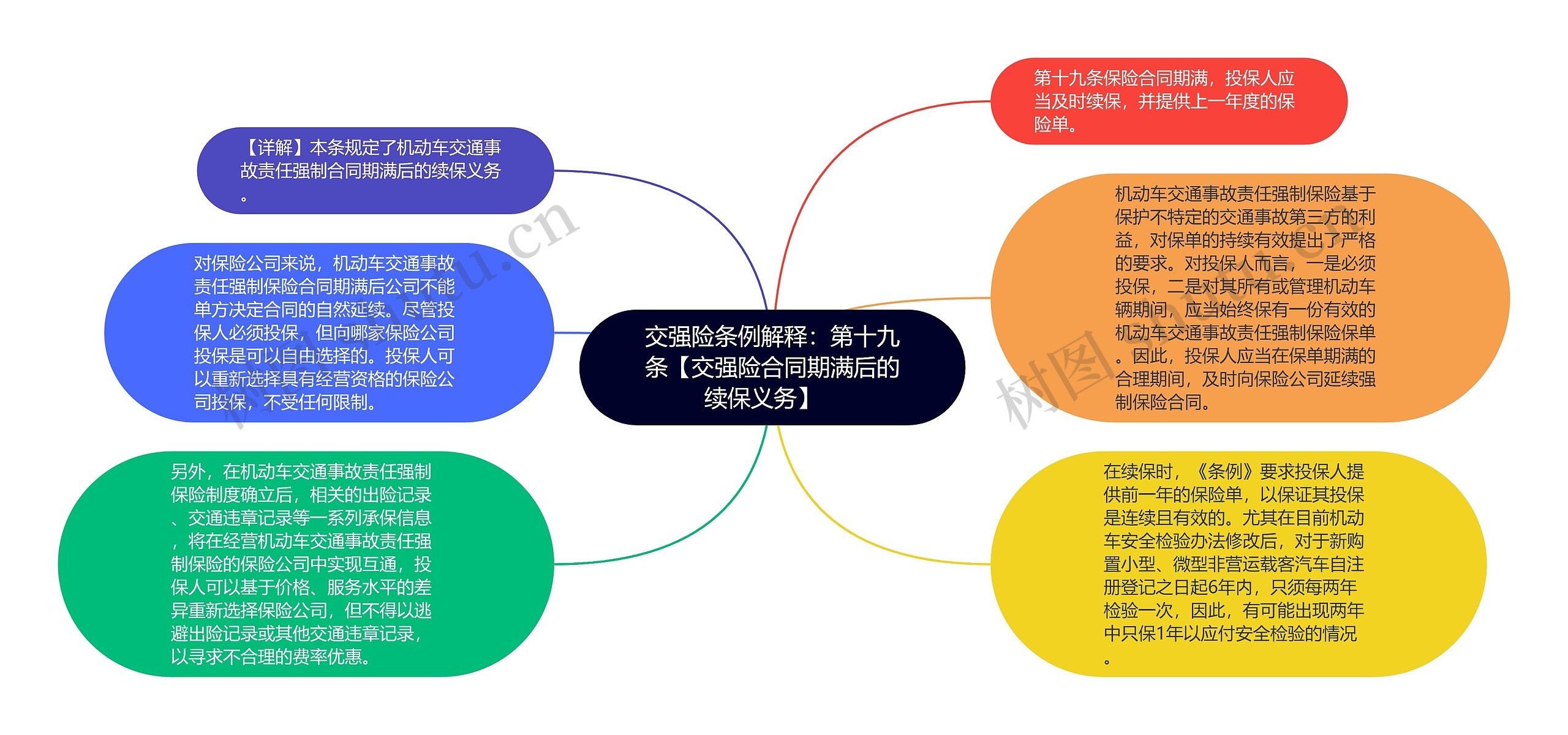 交强险条例解释：第十九条【交强险合同期满后的续保义务】   思维导图