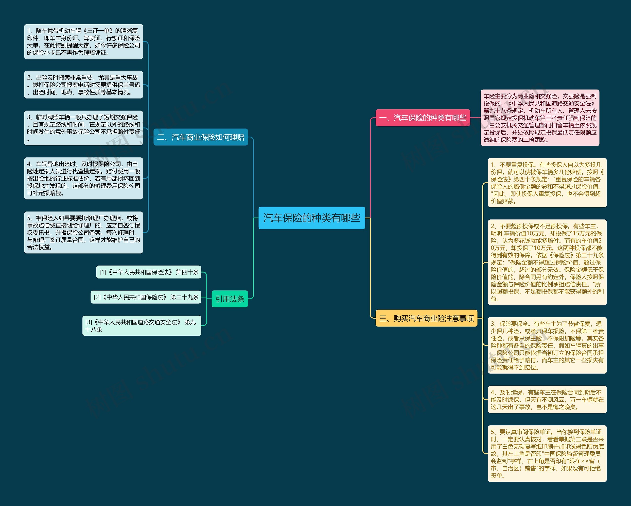 汽车保险的种类有哪些思维导图
