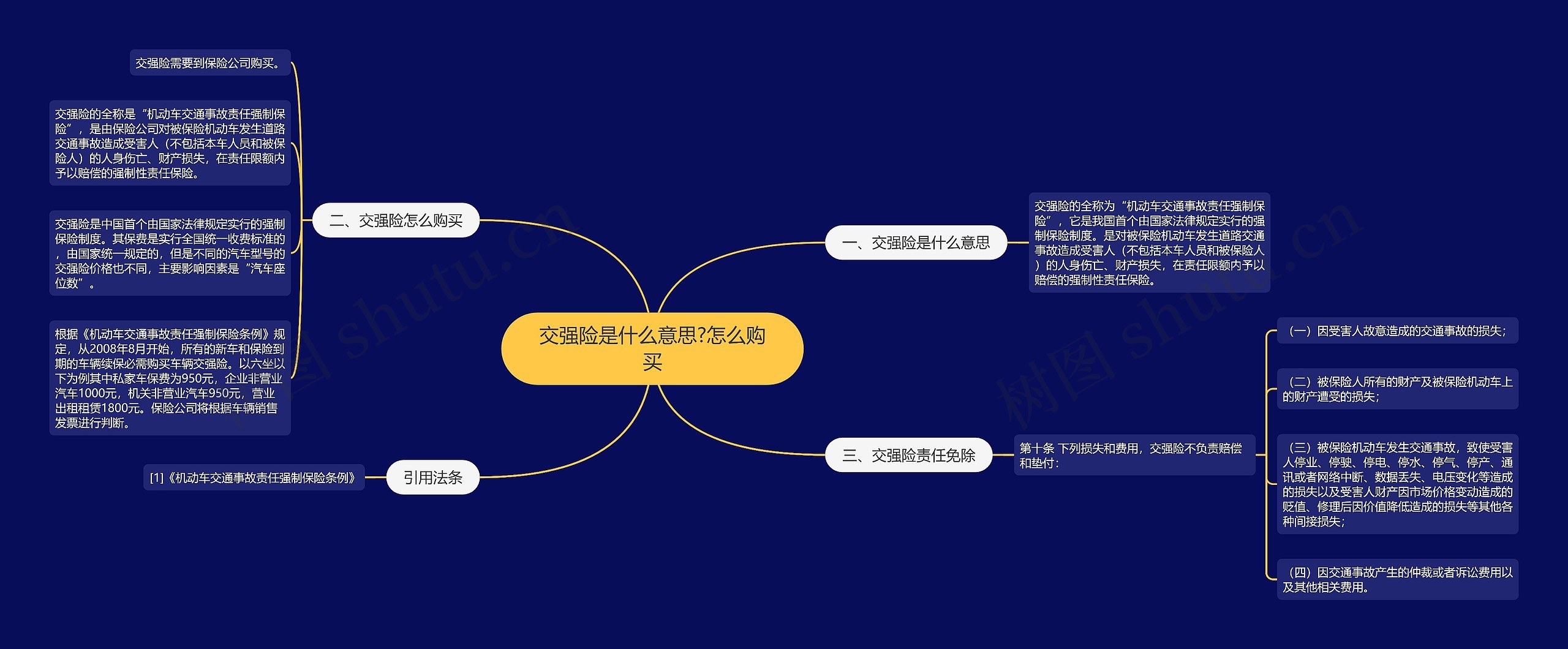 交强险是什么意思?怎么购买思维导图