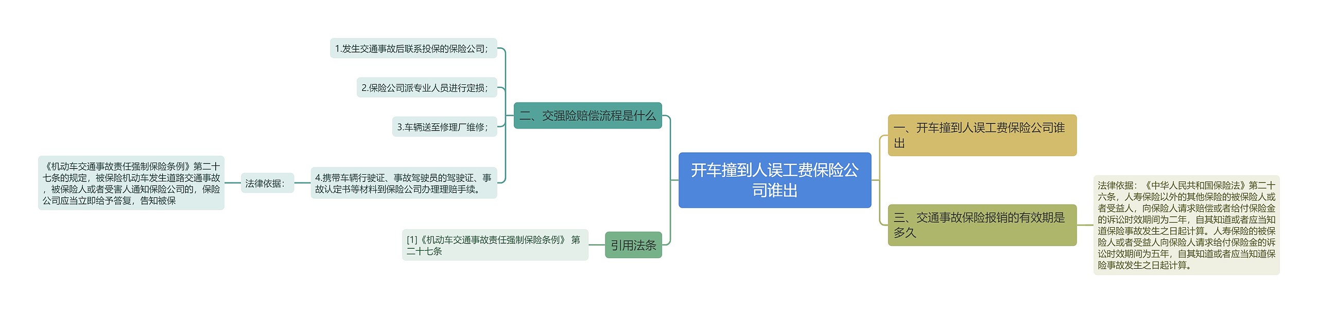 开车撞到人误工费保险公司谁出思维导图