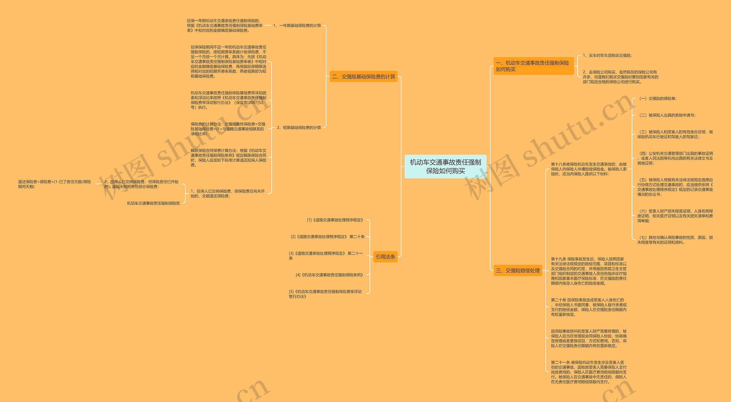 机动车交通事故责任强制保险如何购买思维导图