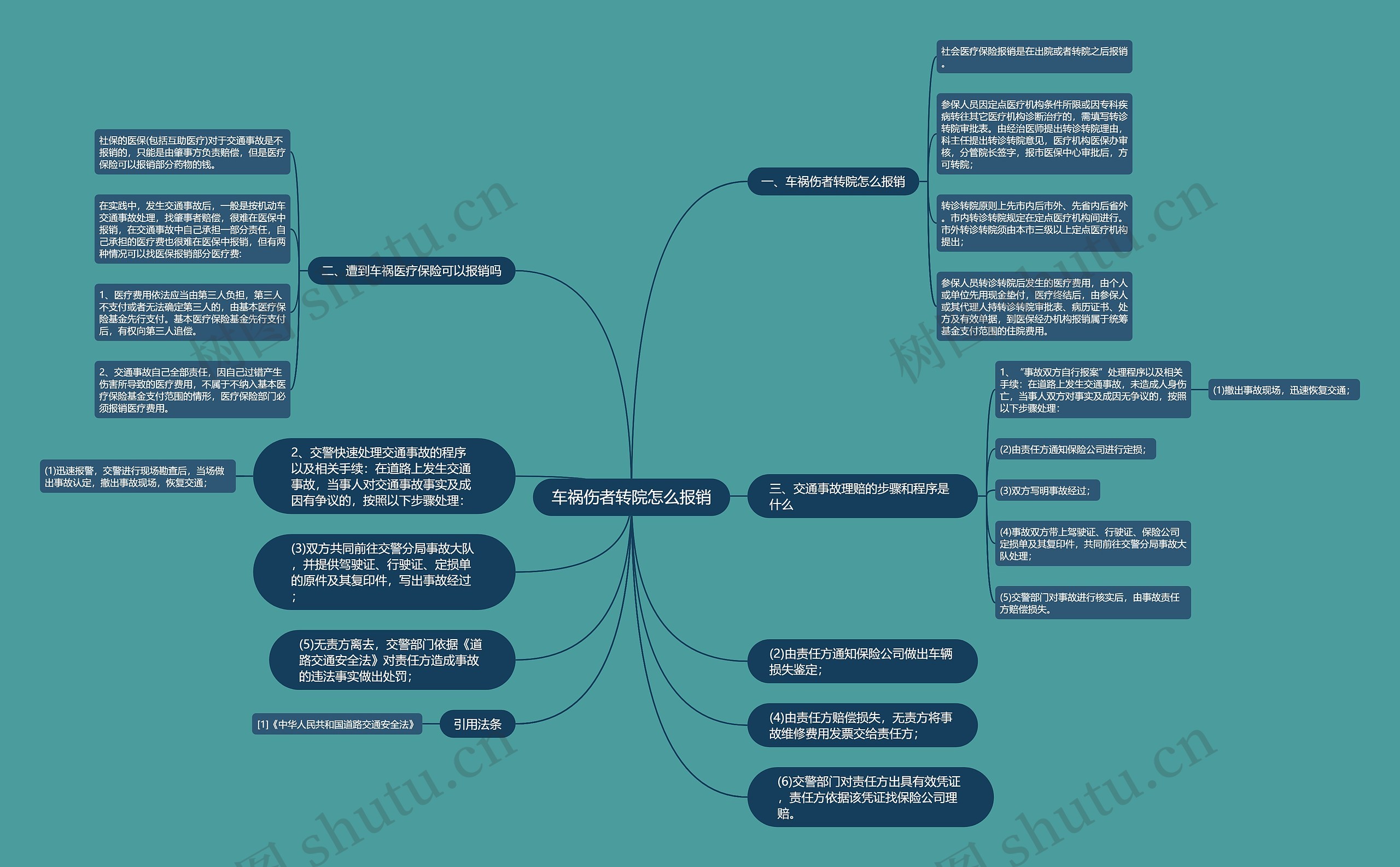 车祸伤者转院怎么报销思维导图