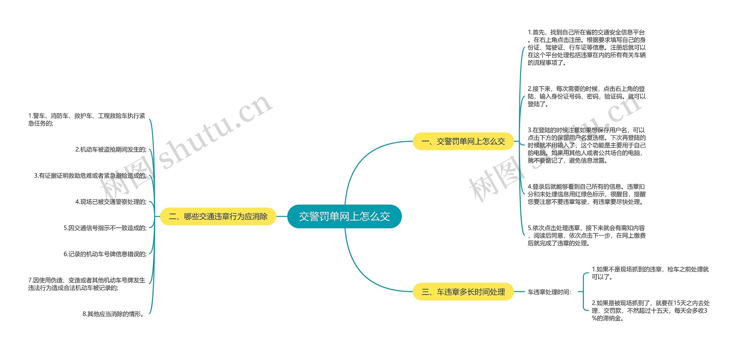 交警罚单网上怎么交思维导图