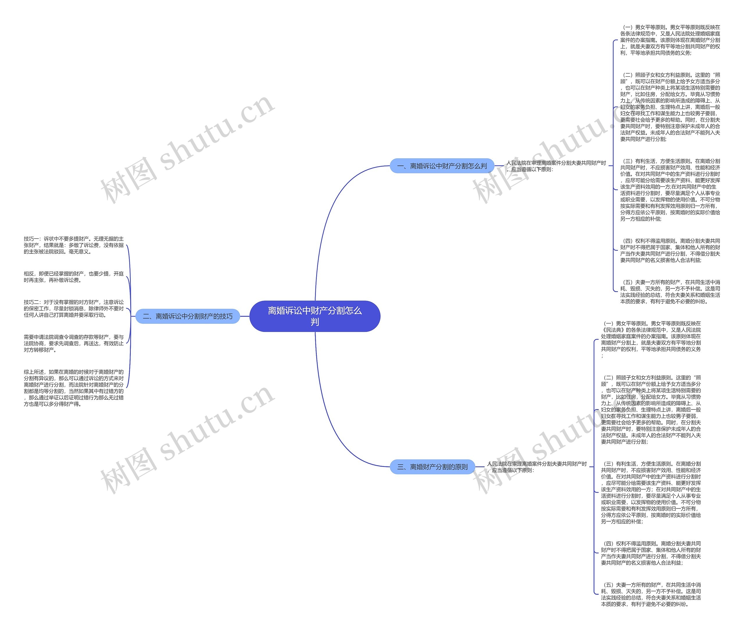 离婚诉讼中财产分割怎么判思维导图
